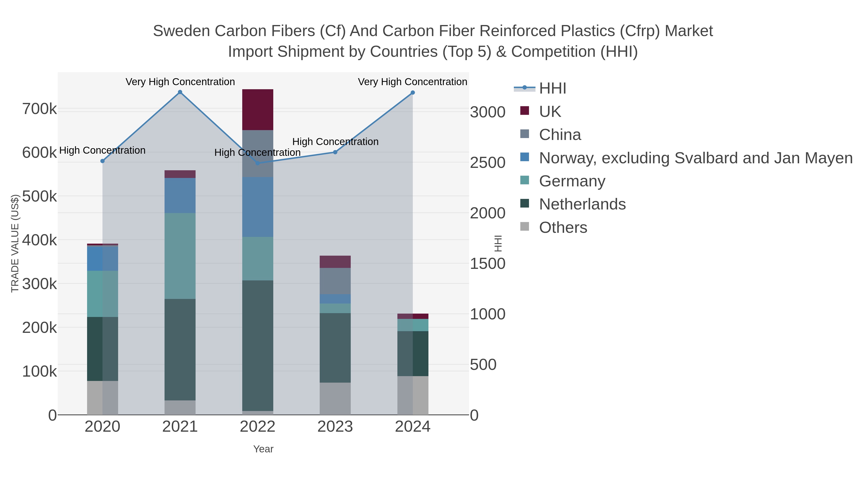 Sweden Carbon Fibers (cf) And Carbon Fiber Reinforced Plastics (cfrp) Market Import Shipment by Countries (Top 5) & Competition (HHI)