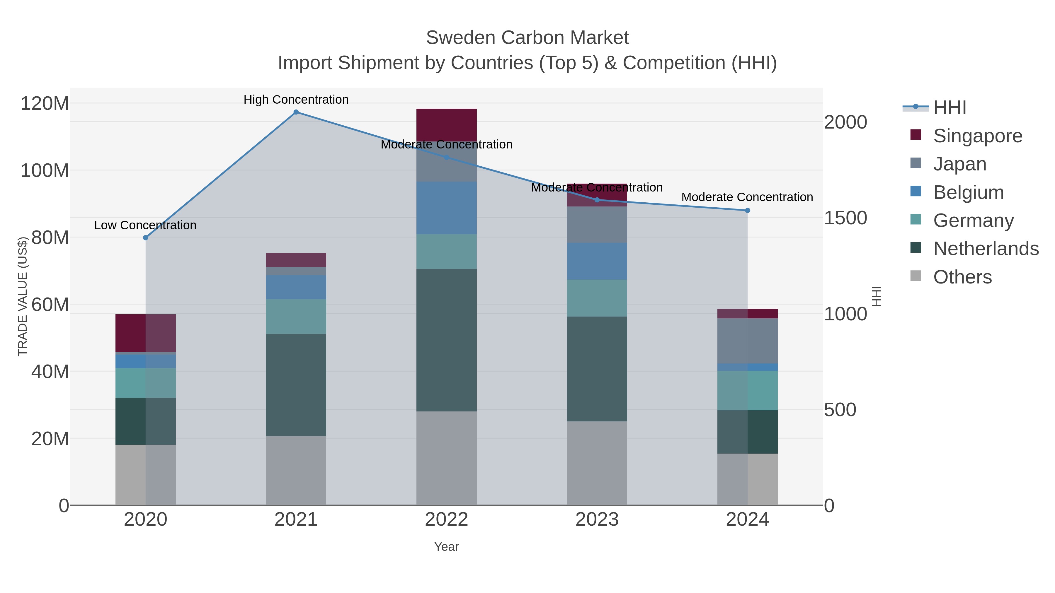 Sweden Carbon Market Import Shipment by Countries (Top 5) & Competition (HHI)