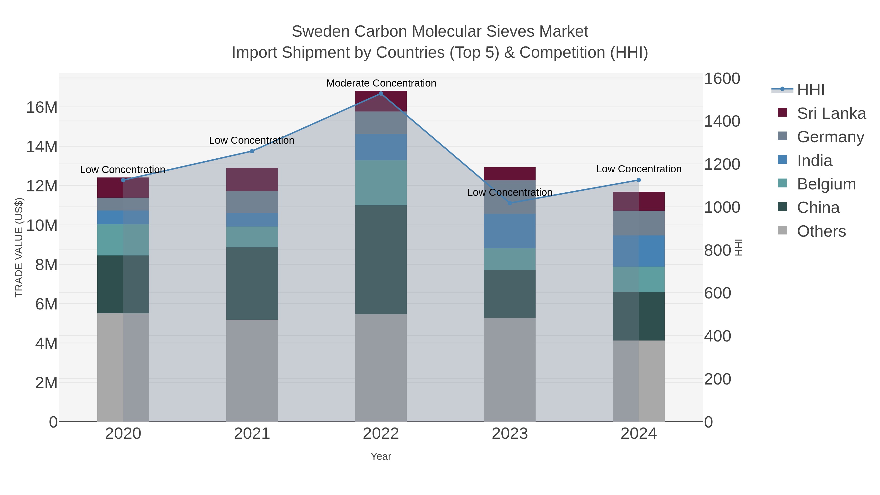 Sweden Carbon Molecular Sieves Market Import Shipment by Countries (Top 5) & Competition (HHI)