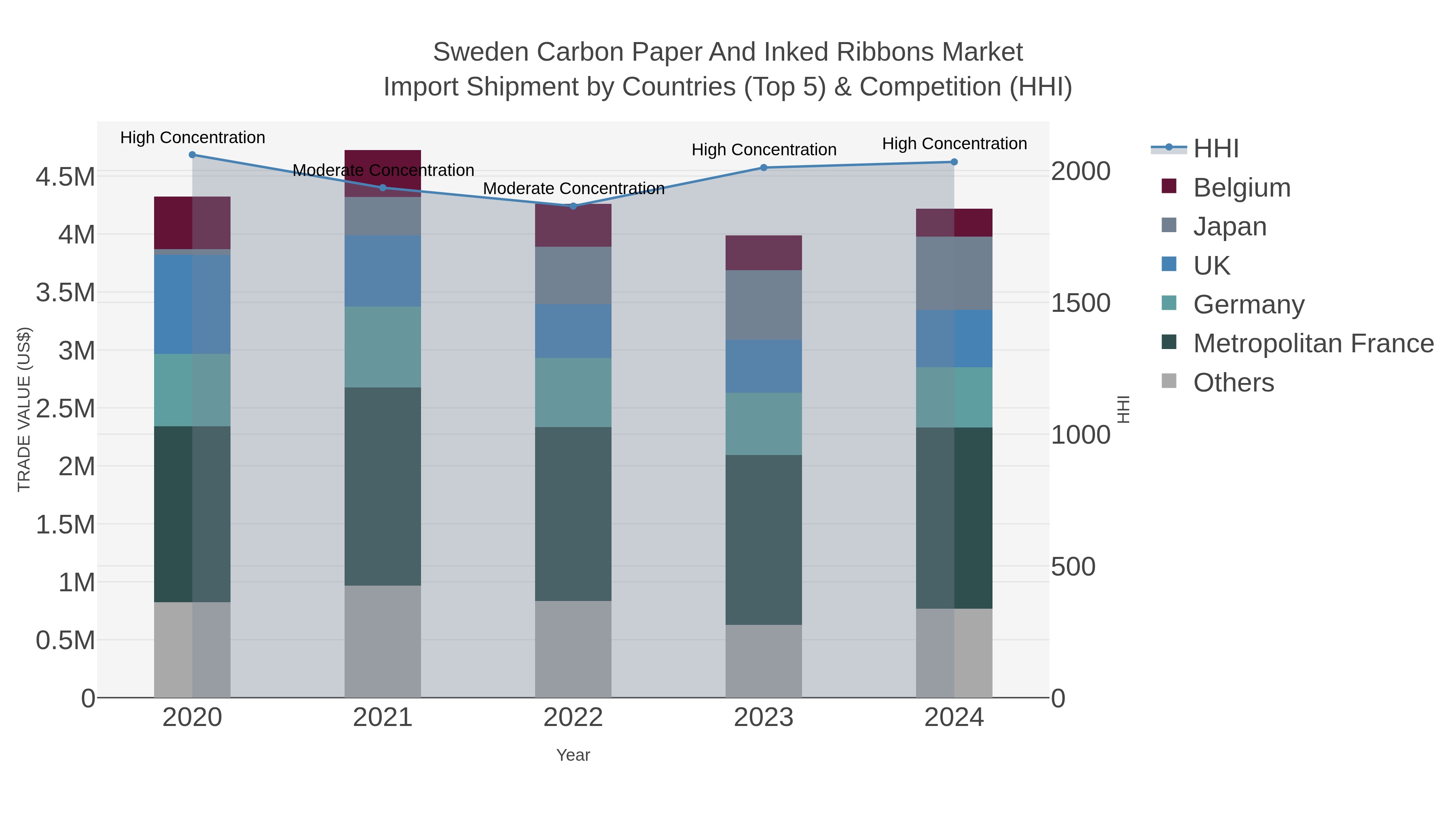 Sweden Carbon Paper And Inked Ribbons Market Import Shipment by Countries (Top 5) & Competition (HHI)