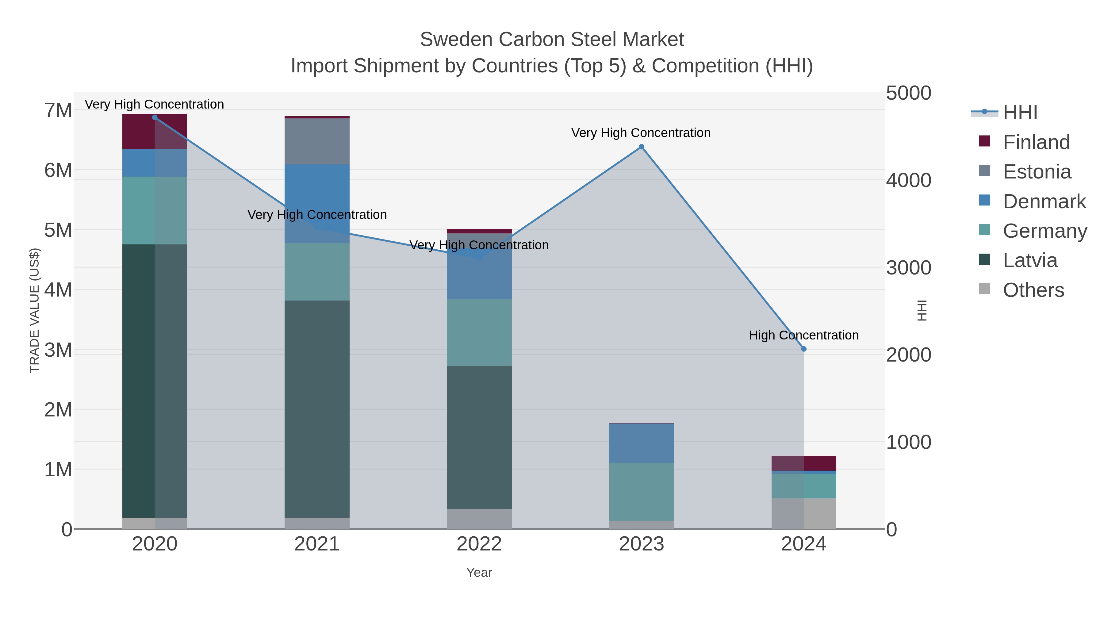 Sweden Carbon Steel Market Import Shipment by Countries (Top 5) & Competition (HHI)