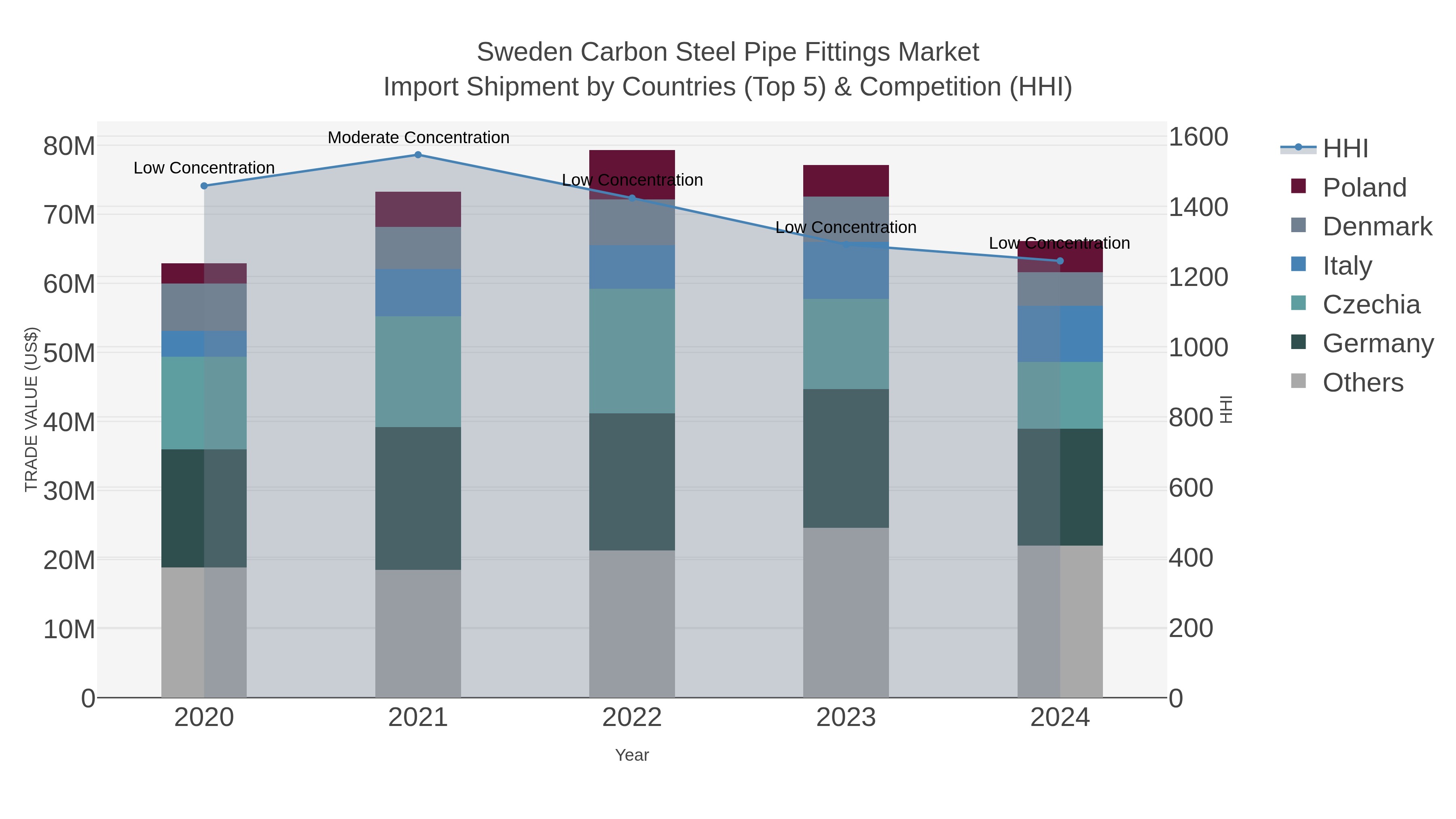 Sweden Carbon Steel Pipe Fittings Market Import Shipment by Countries (Top 5) & Competition (HHI)