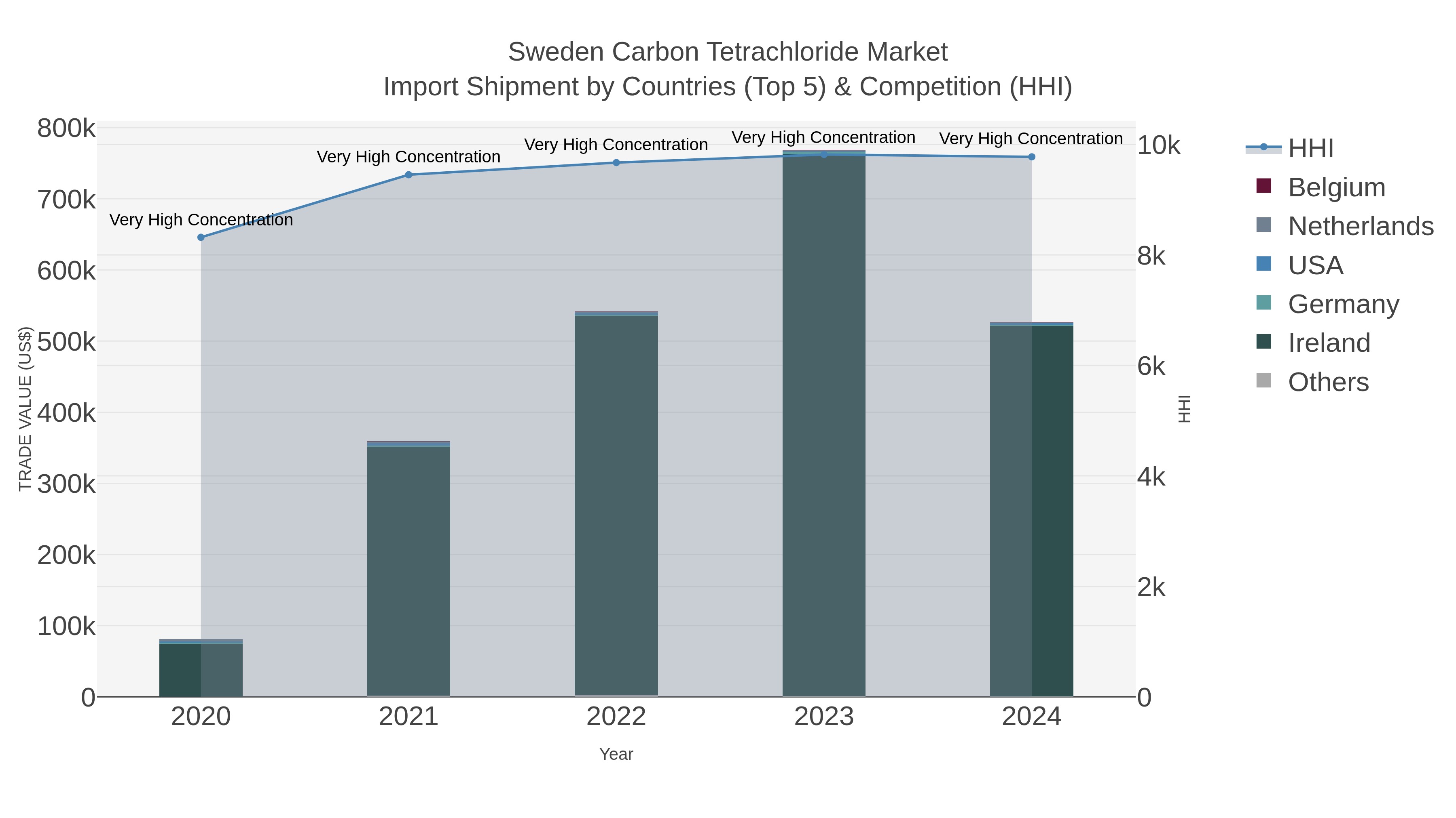 Sweden Carbon Tetrachloride Market Import Shipment by Countries (Top 5) & Competition (HHI)