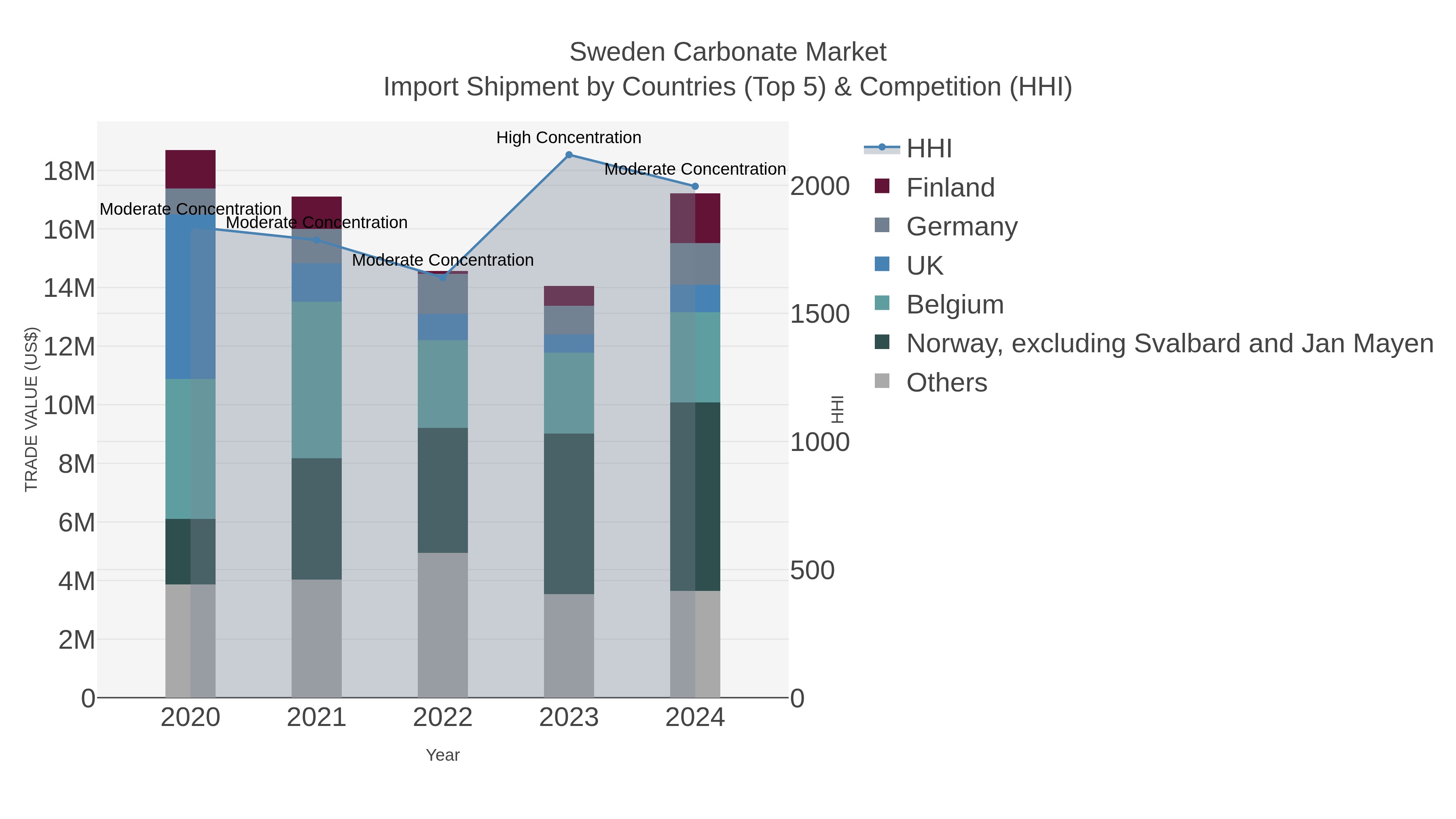 Sweden Carbonate Market Import Shipment by Countries (Top 5) & Competition (HHI)