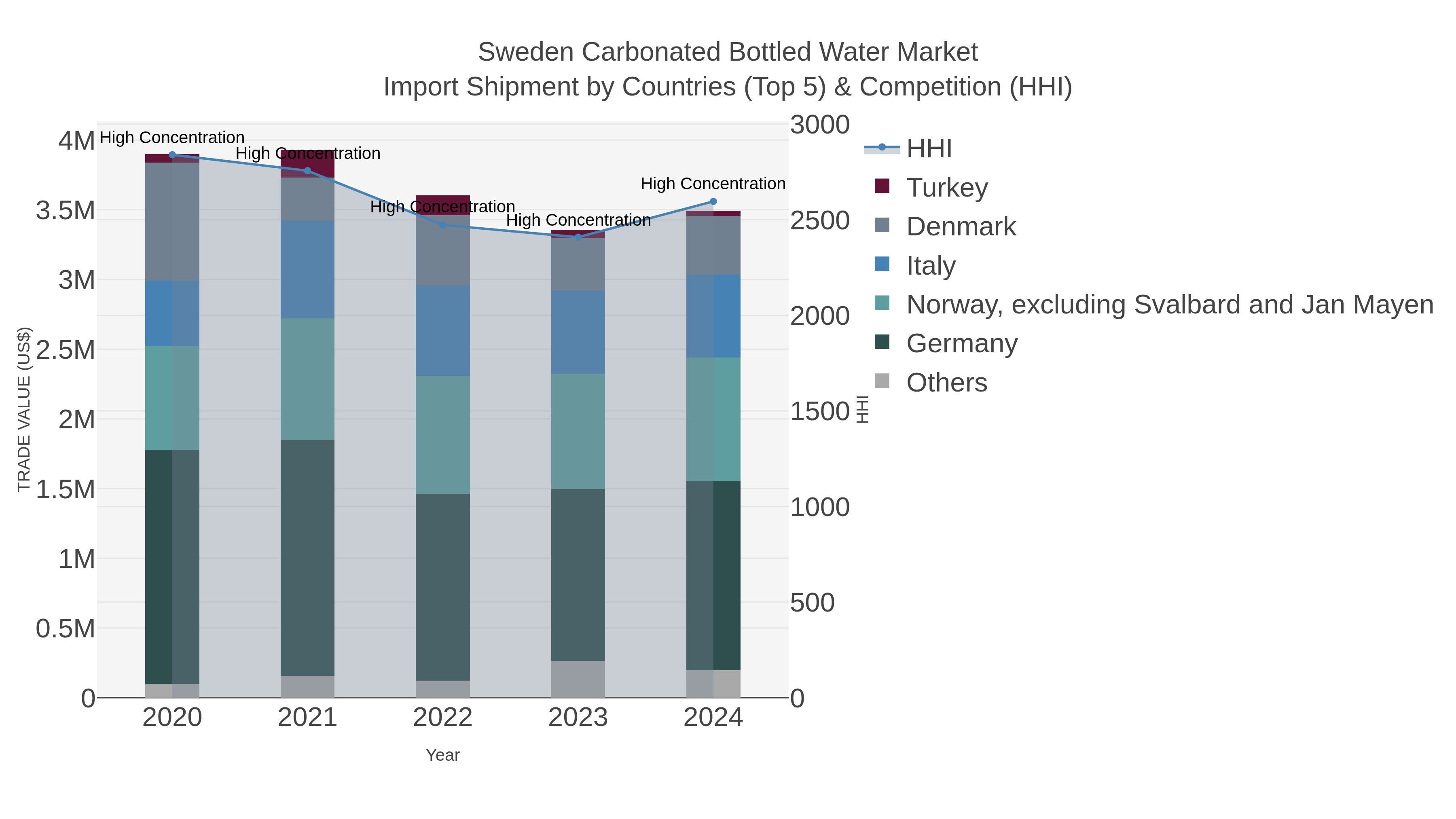 Sweden Carbonated Bottled Water Market Import Shipment by Countries (Top 5) & Competition (HHI)