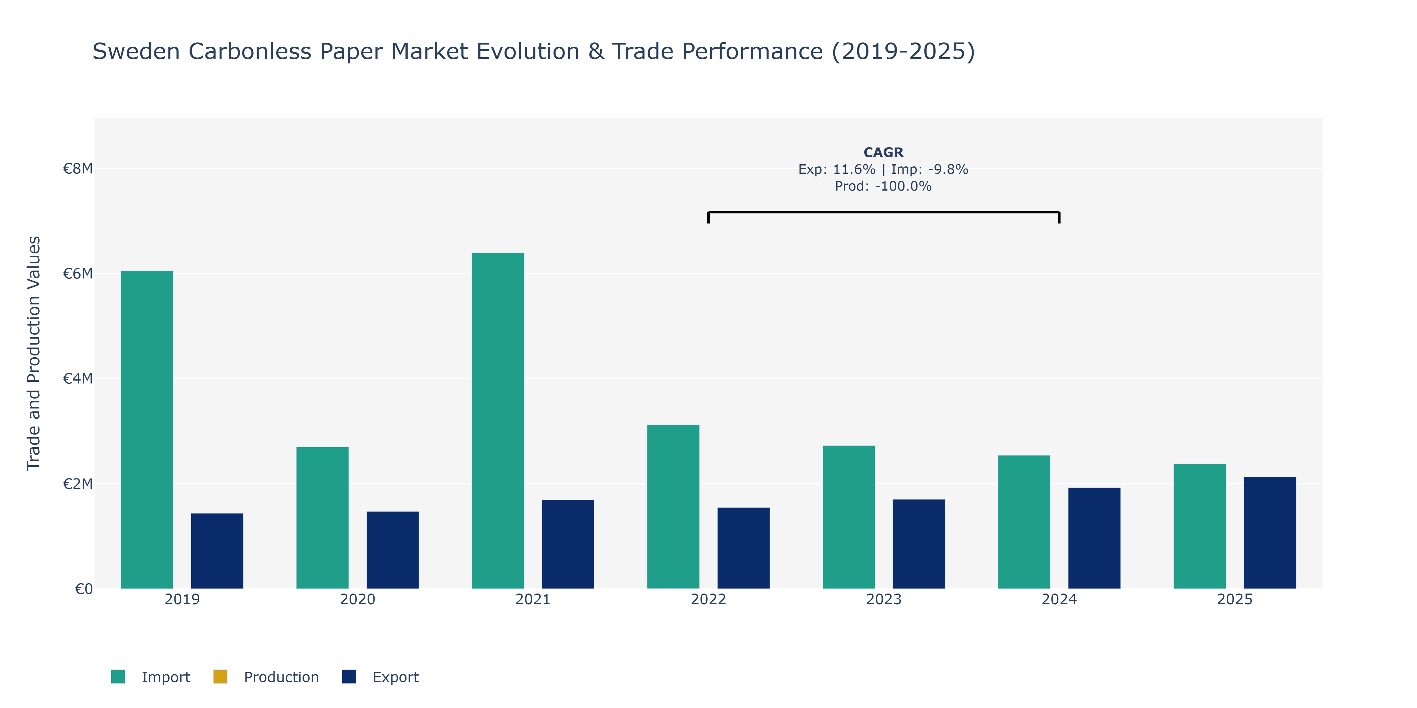 Sweden Carbonless Paper Market: Production & Trade Performance (2019-2025)