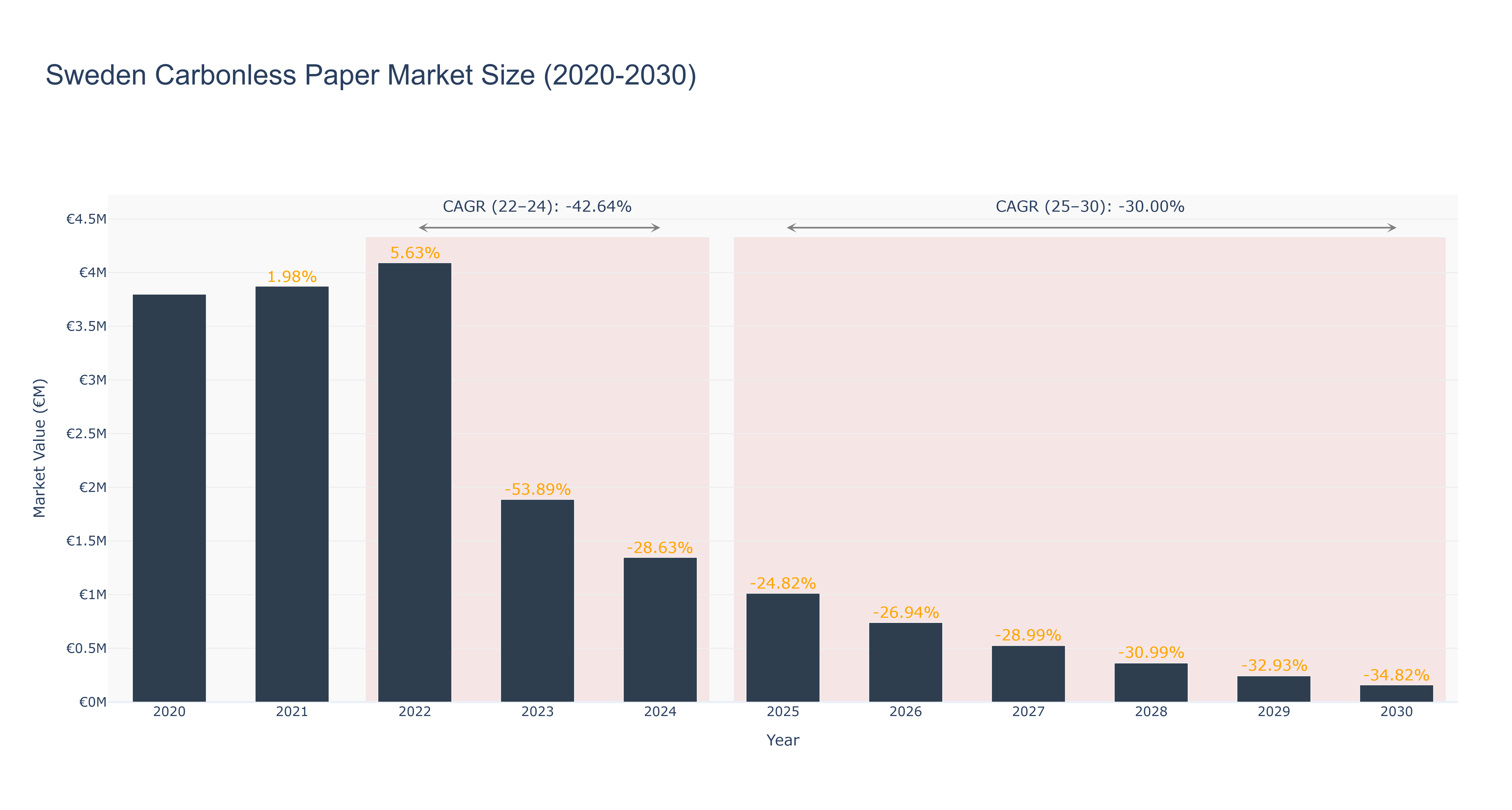 Sweden Carbonless Paper Market Size (2020-2030)