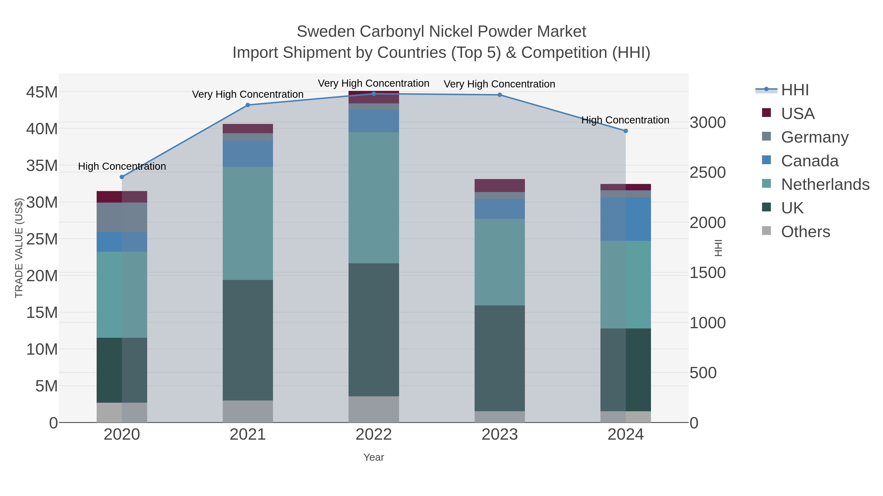 Sweden Carbonyl Nickel Powder Market Import Shipment by Countries (Top 5) & Competition (HHI)