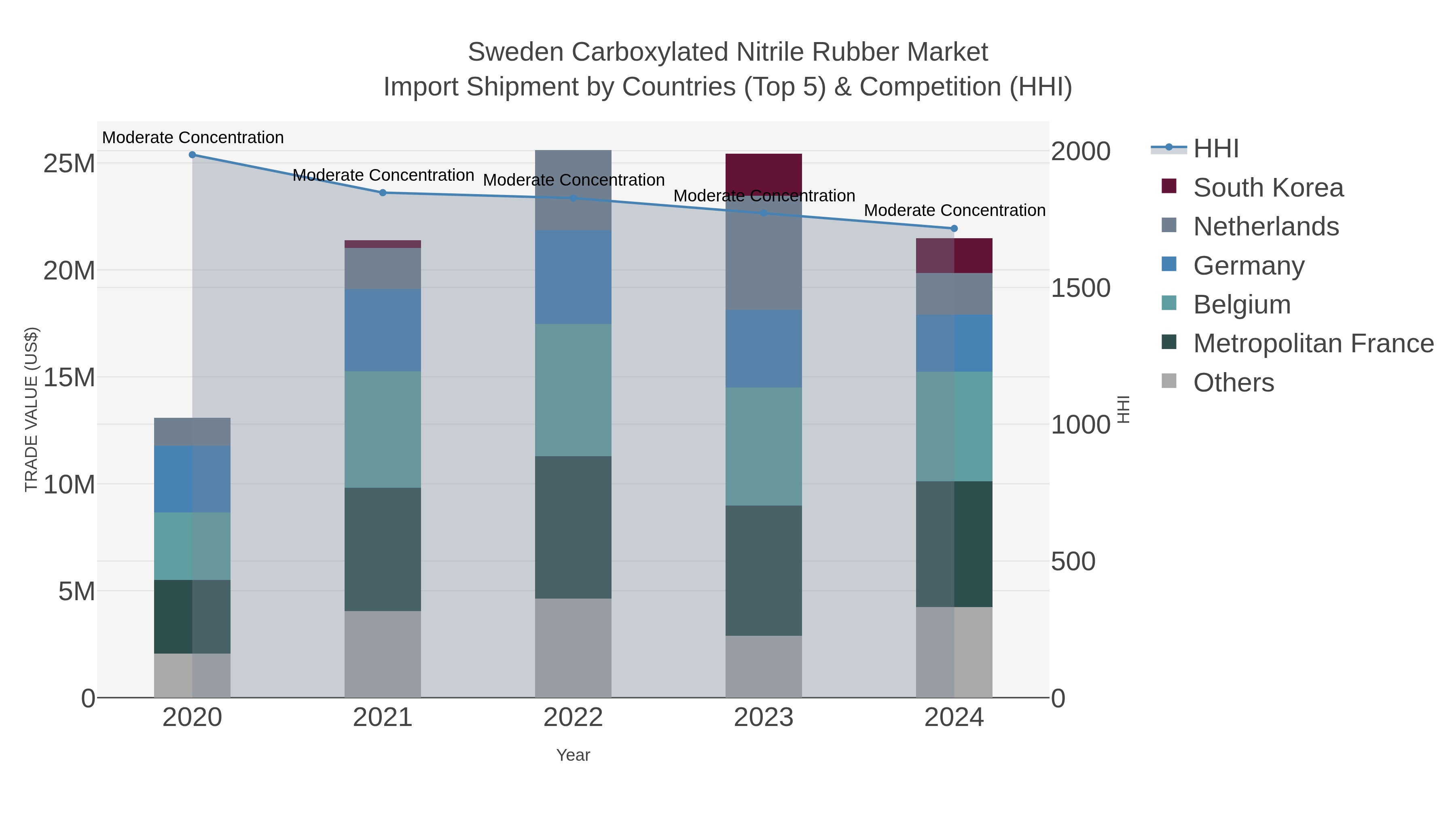 Sweden Carboxylated Nitrile Rubber Market Import Shipment by Countries (Top 5) & Competition (HHI)