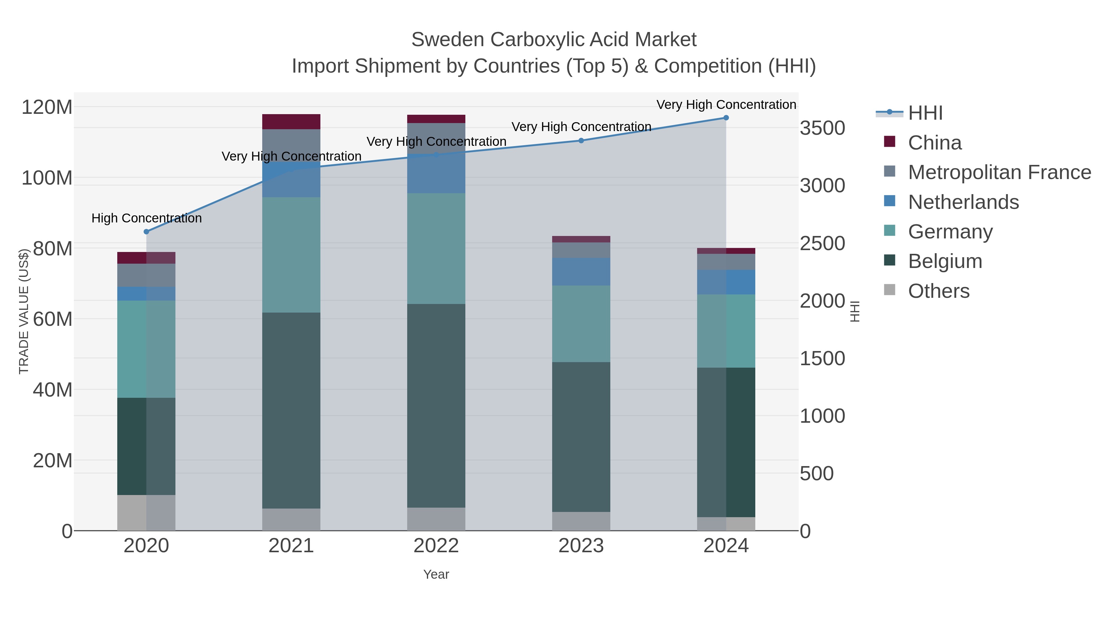 Sweden Carboxylic Acid Market Import Shipment by Countries (Top 5) & Competition (HHI)