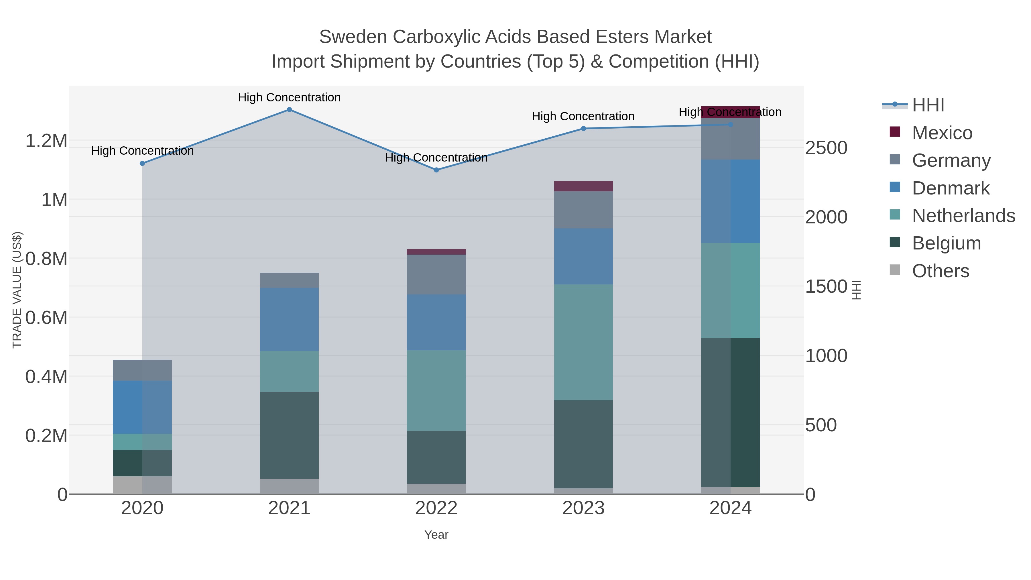 Sweden Carboxylic Acids Based Esters Market Import Shipment by Countries (Top 5) & Competition (HHI)