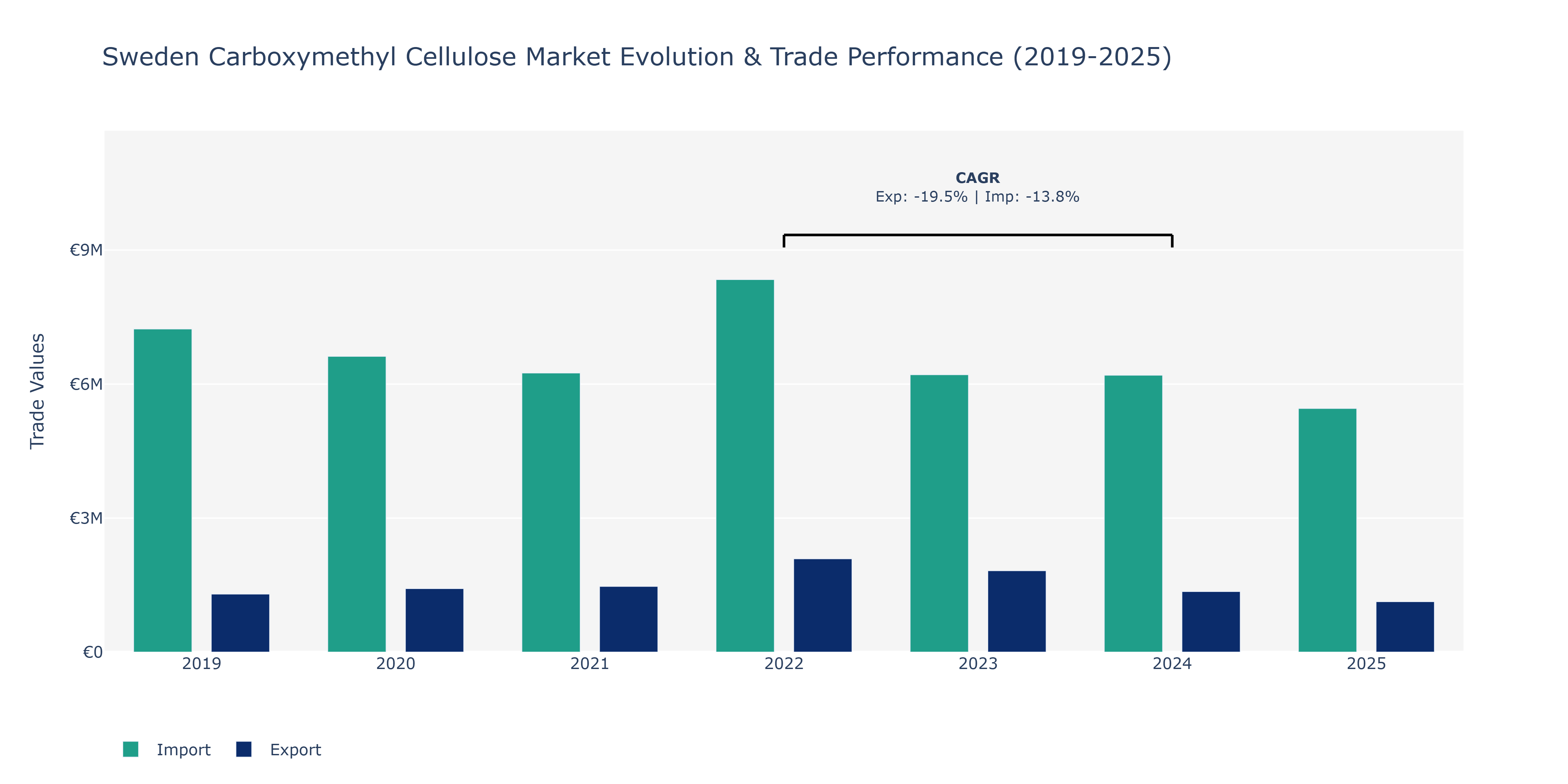 Sweden Carboxymethyl Cellulose Market: Production & Trade Performance (2019-2025)