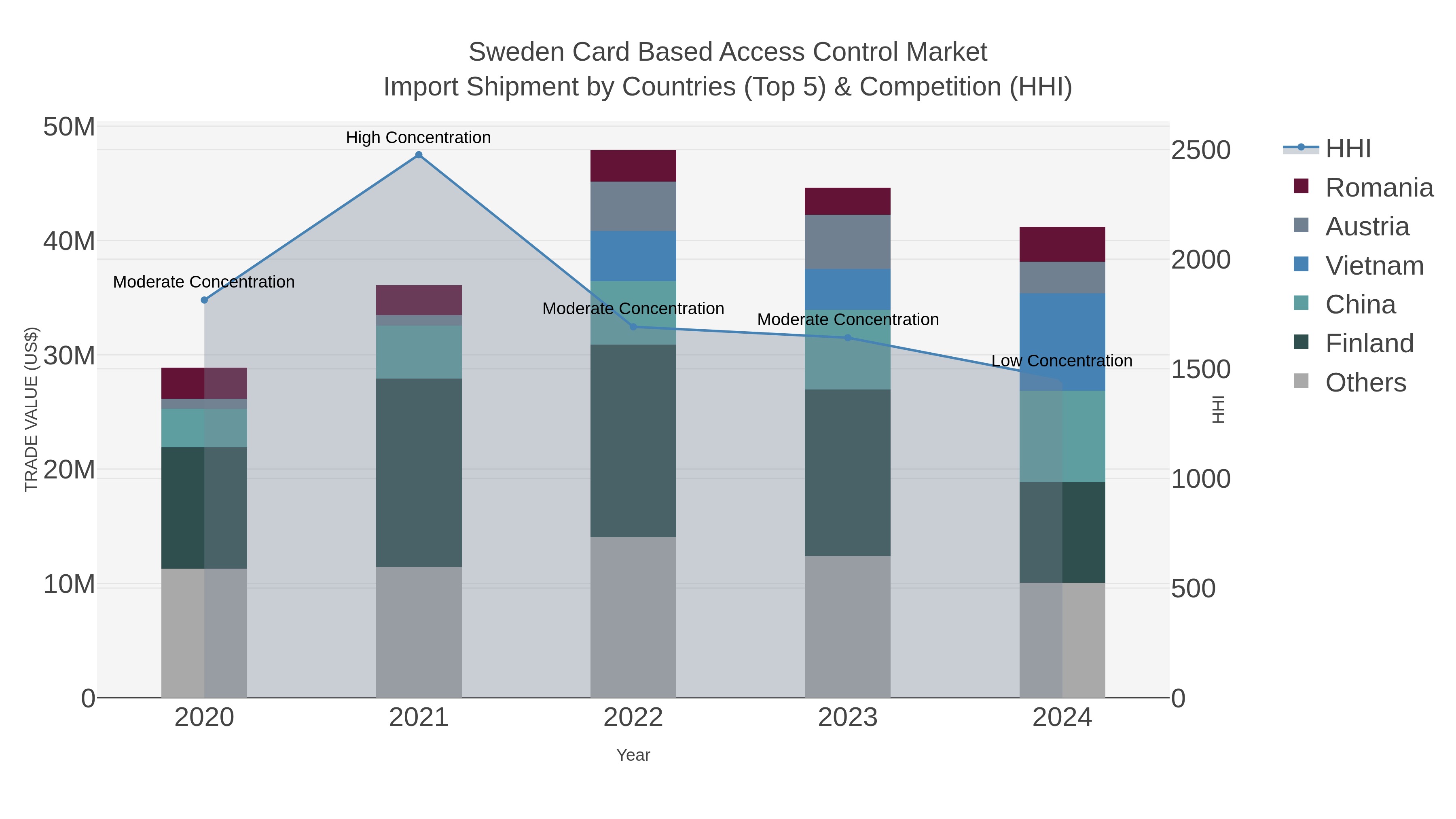 Sweden Card Based Access Control Market Import Shipment by Countries (Top 5) & Competition (HHI)