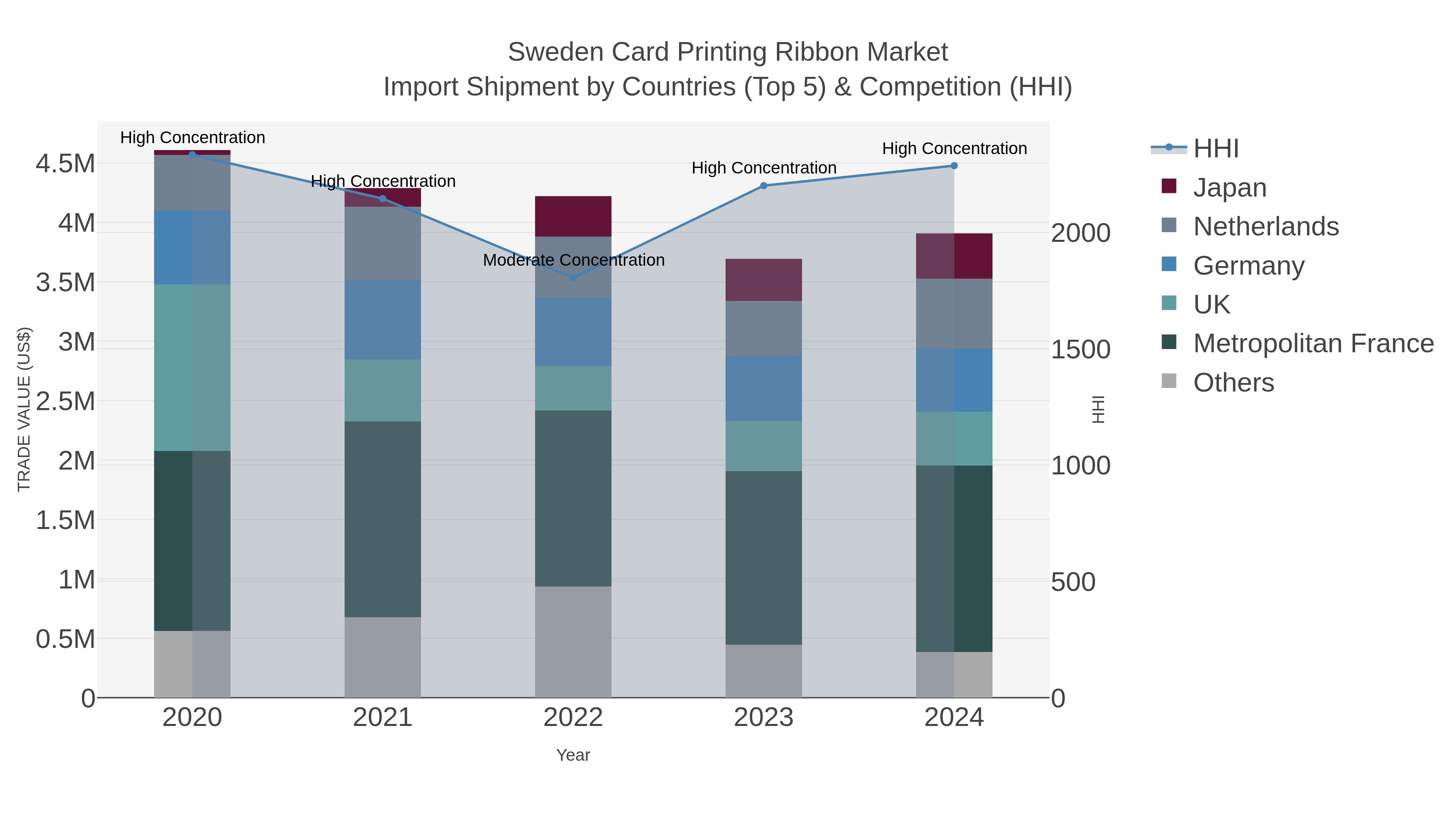 Sweden Card Printing Ribbon Market Import Shipment by Countries (Top 5) & Competition (HHI)