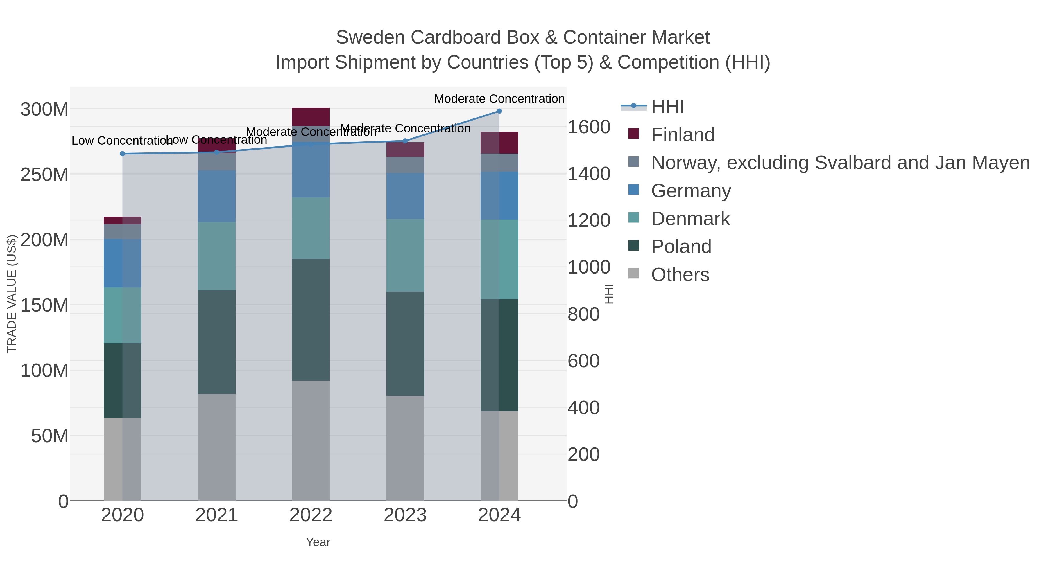 Sweden Cardboard Box & Container Market Import Shipment by Countries (Top 5) & Competition (HHI)