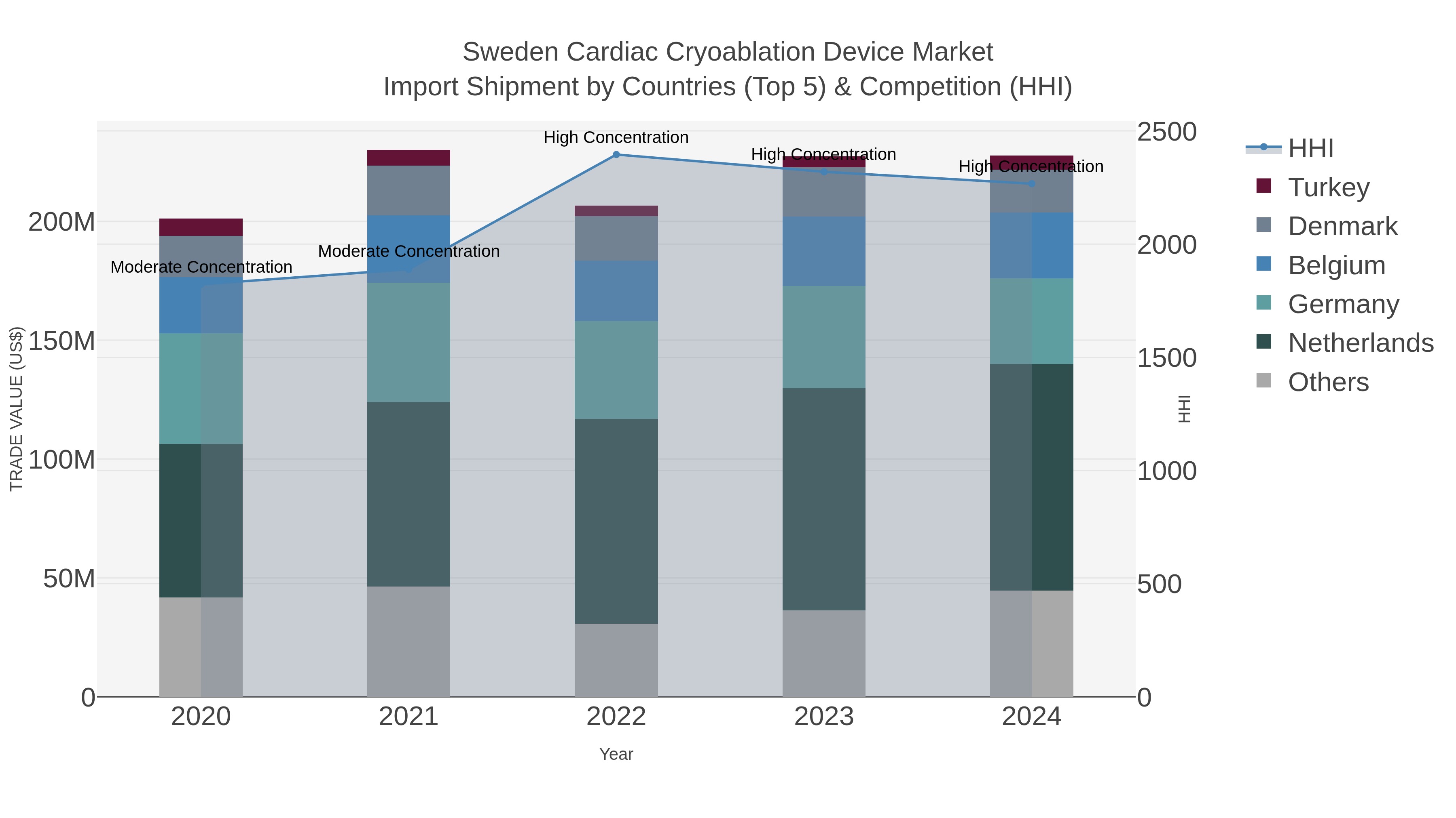 Sweden Cardiac Cryoablation Device Market Import Shipment by Countries (Top 5) & Competition (HHI)