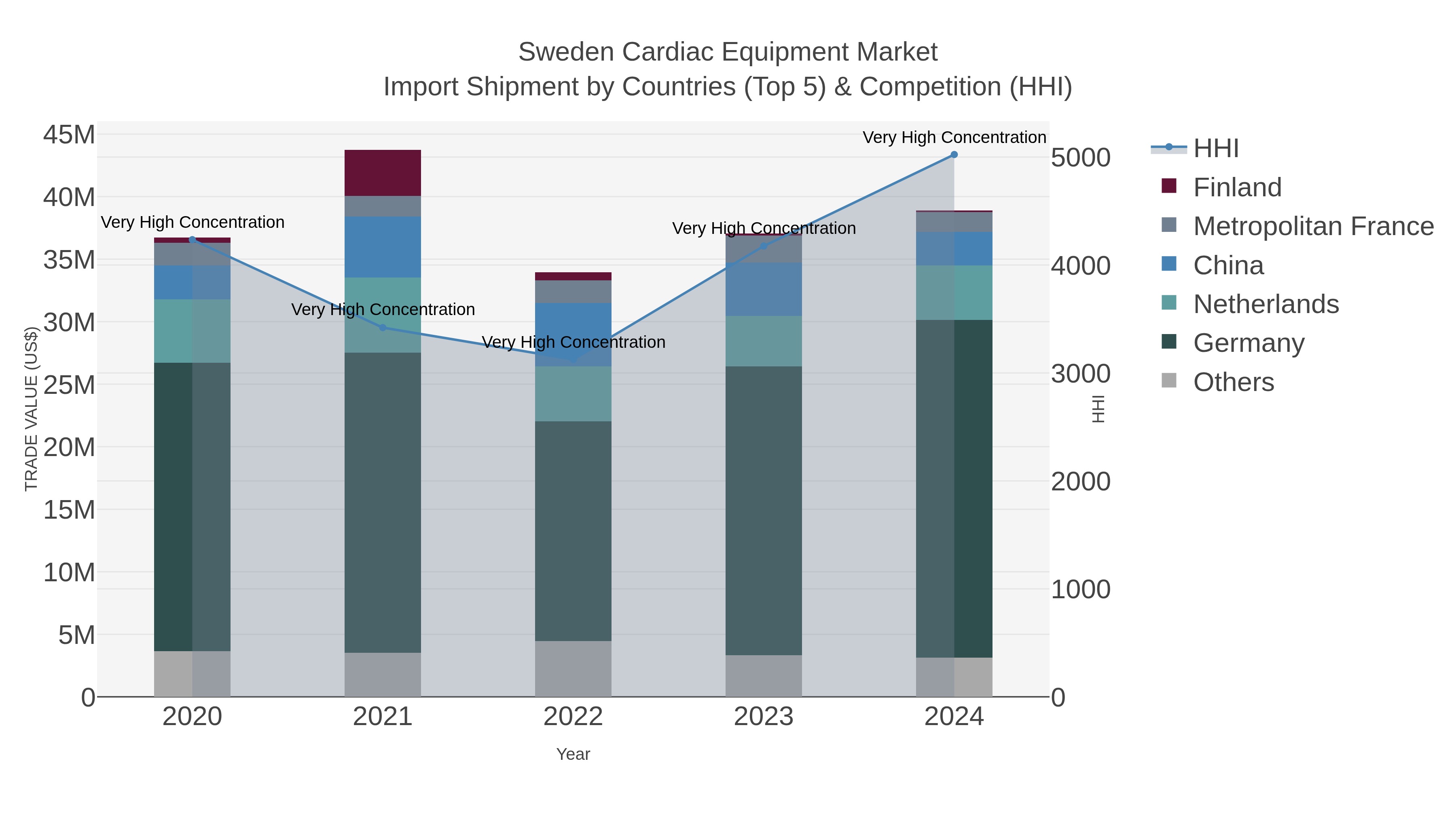 Sweden Cardiac Equipment Market Import Shipment by Countries (Top 5) & Competition (HHI)