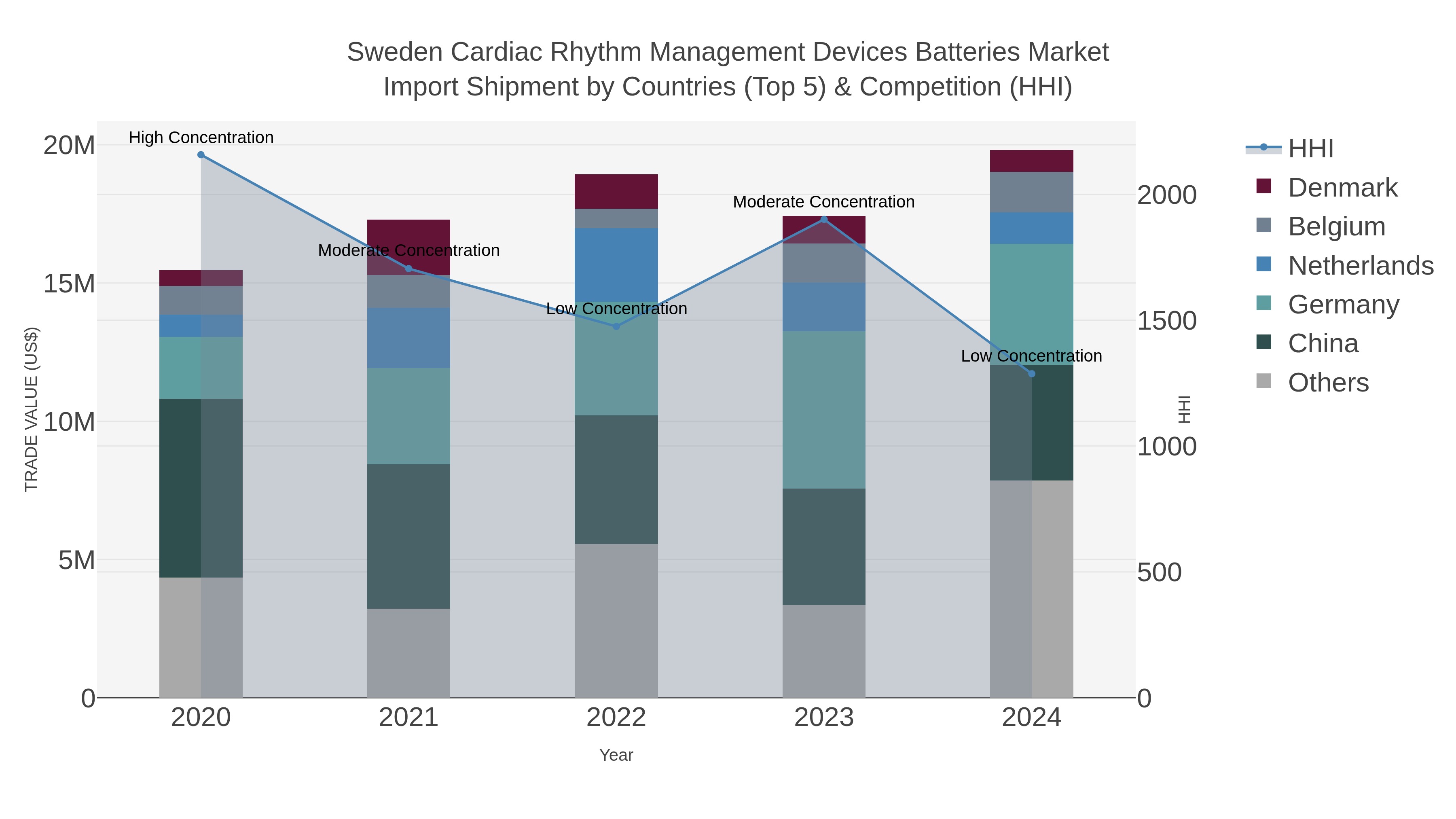 Sweden Cardiac Rhythm Management Devices Batteries Market Import Shipment by Countries (Top 5) & Competition (HHI)