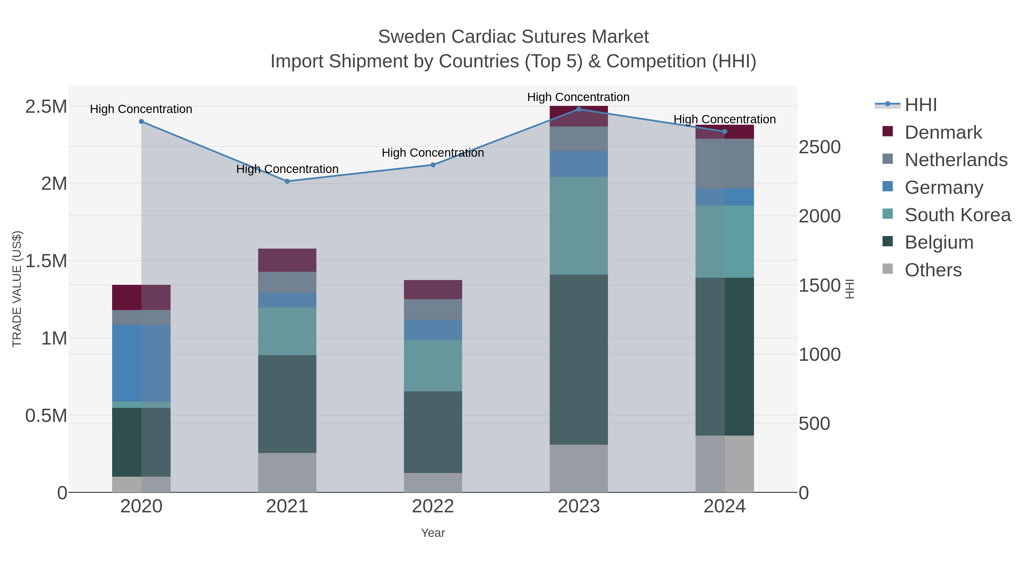 Sweden Cardiac Sutures Market Import Shipment by Countries (Top 5) & Competition (HHI)