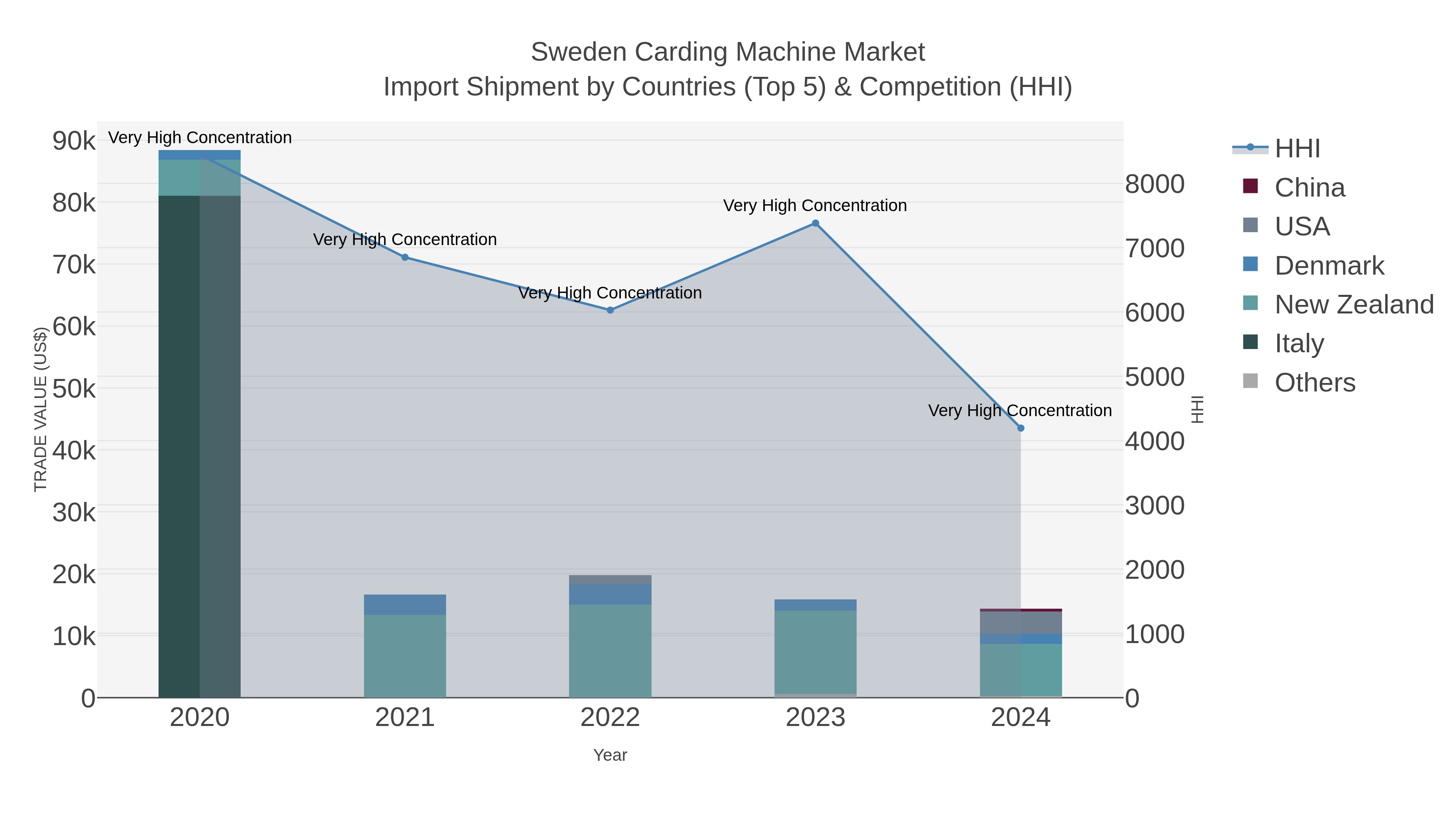 Sweden Carding Machine Market Import Shipment by Countries (Top 5) & Competition (HHI)