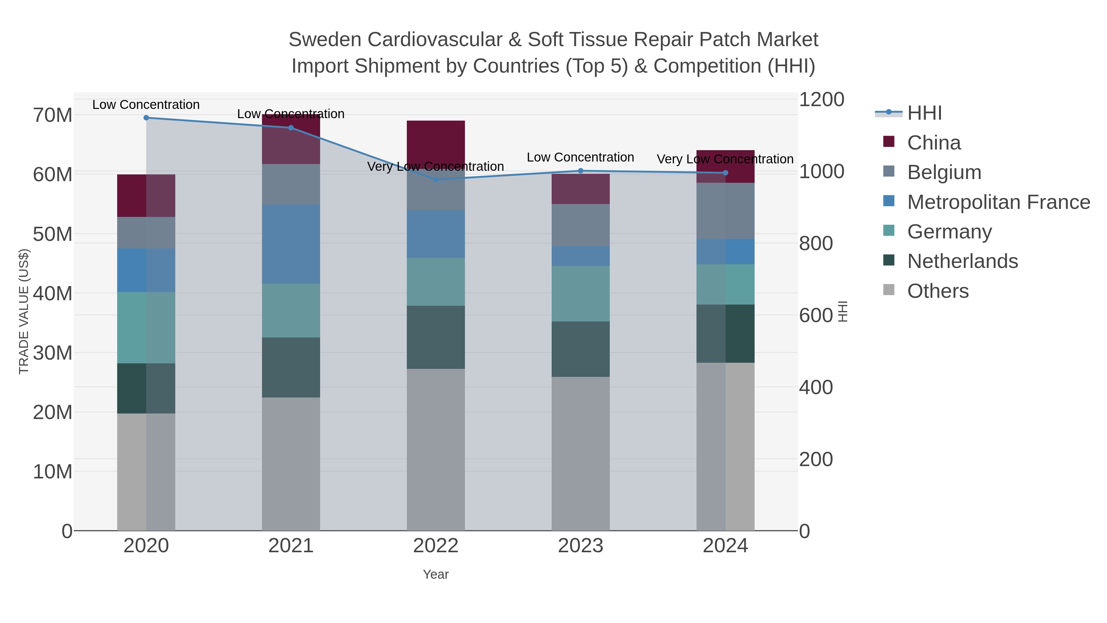 Sweden Cardiovascular & Soft Tissue Repair Patch Market Import Shipment by Countries (Top 5) & Competition (HHI)