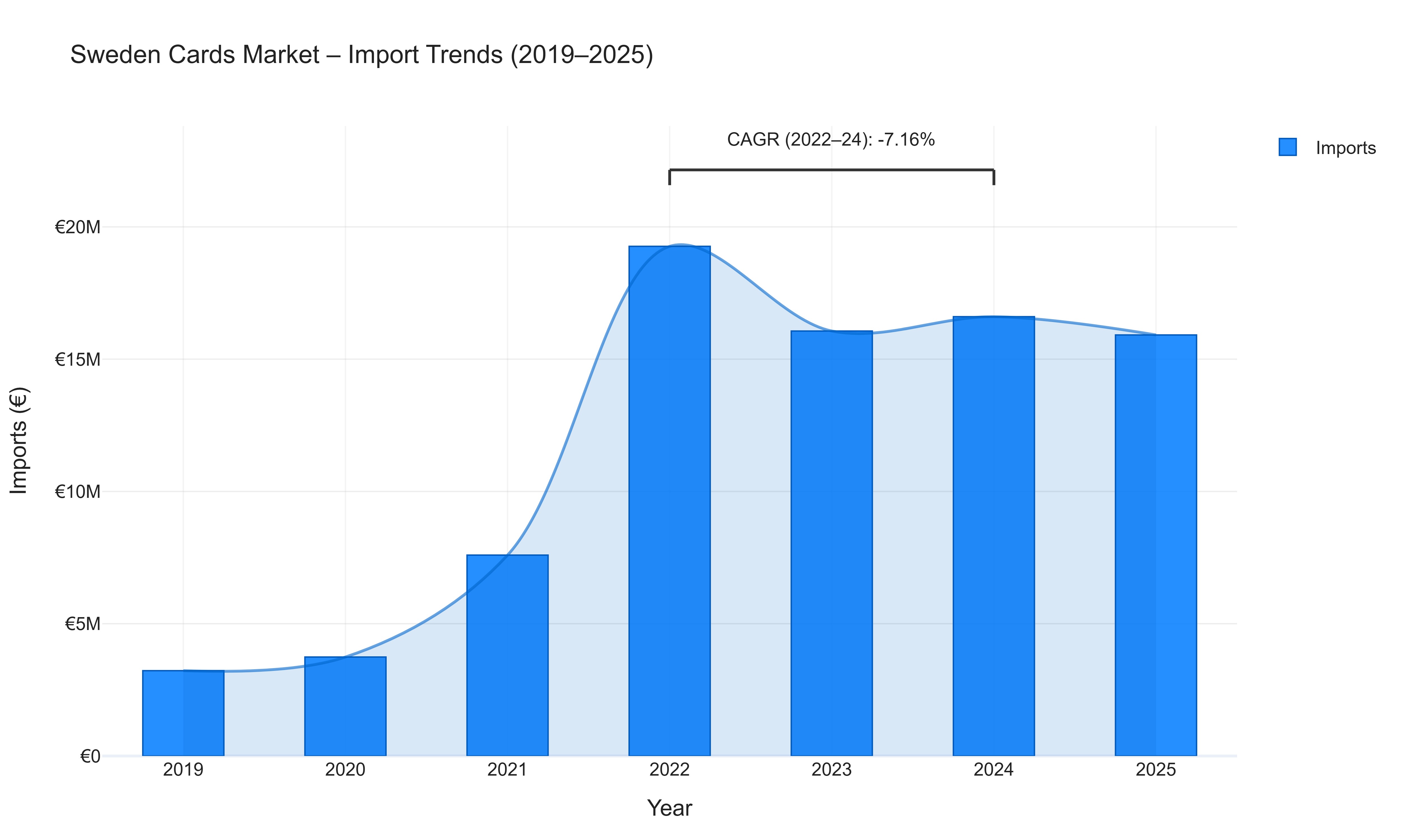 Sweden Cards Market - Import Trends (2019-2025)