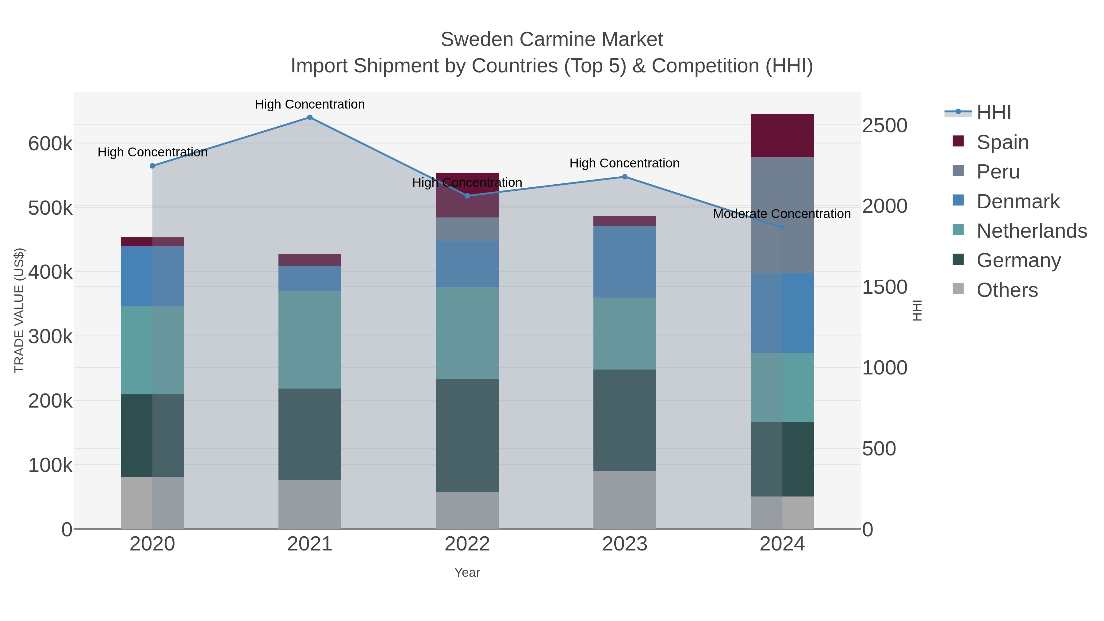 Sweden Carmine Market Import Shipment by Countries (Top 5) & Competition (HHI)