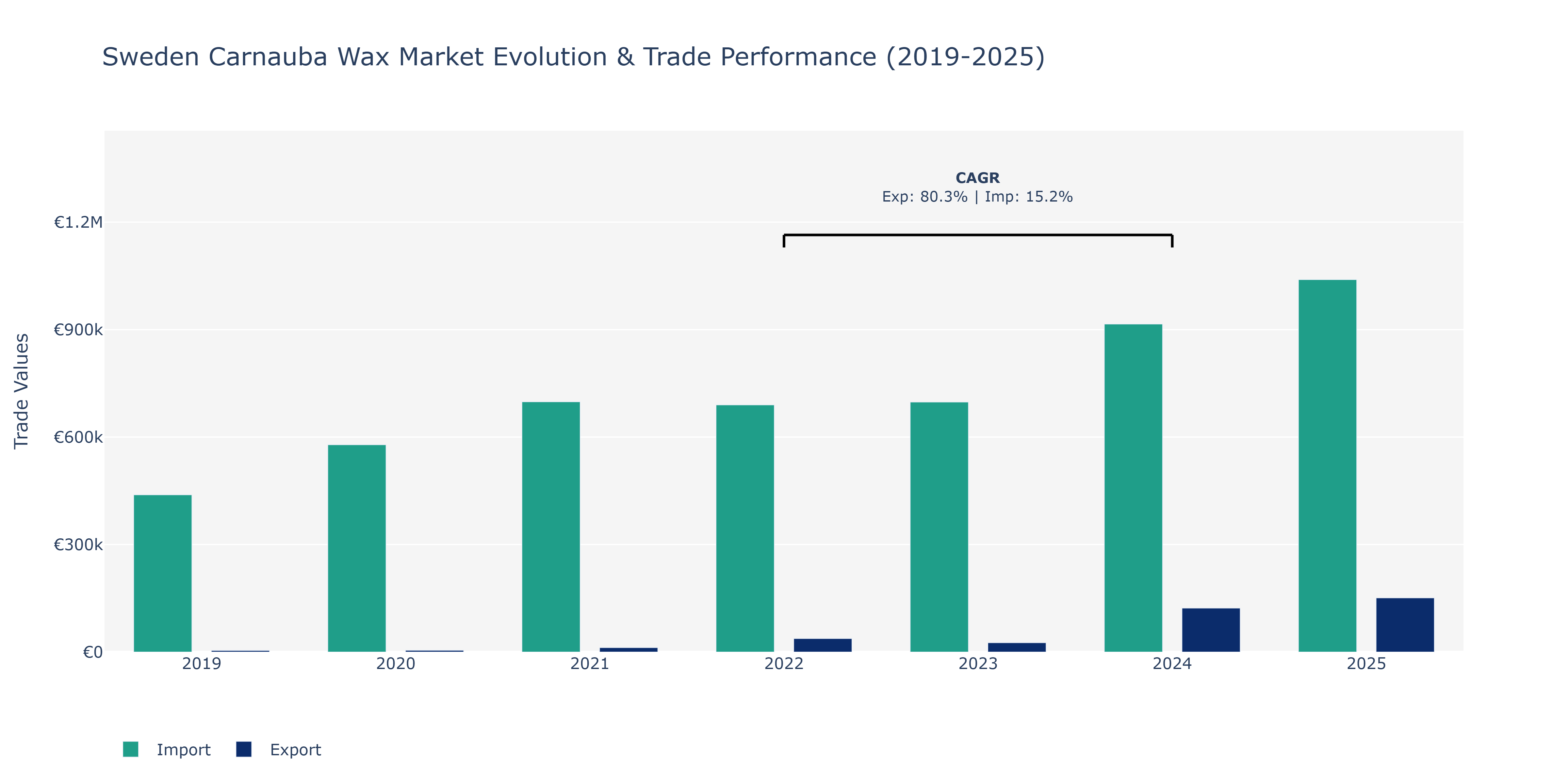 Sweden Carnauba Wax Market: Production & Trade Performance (2019-2025) Size