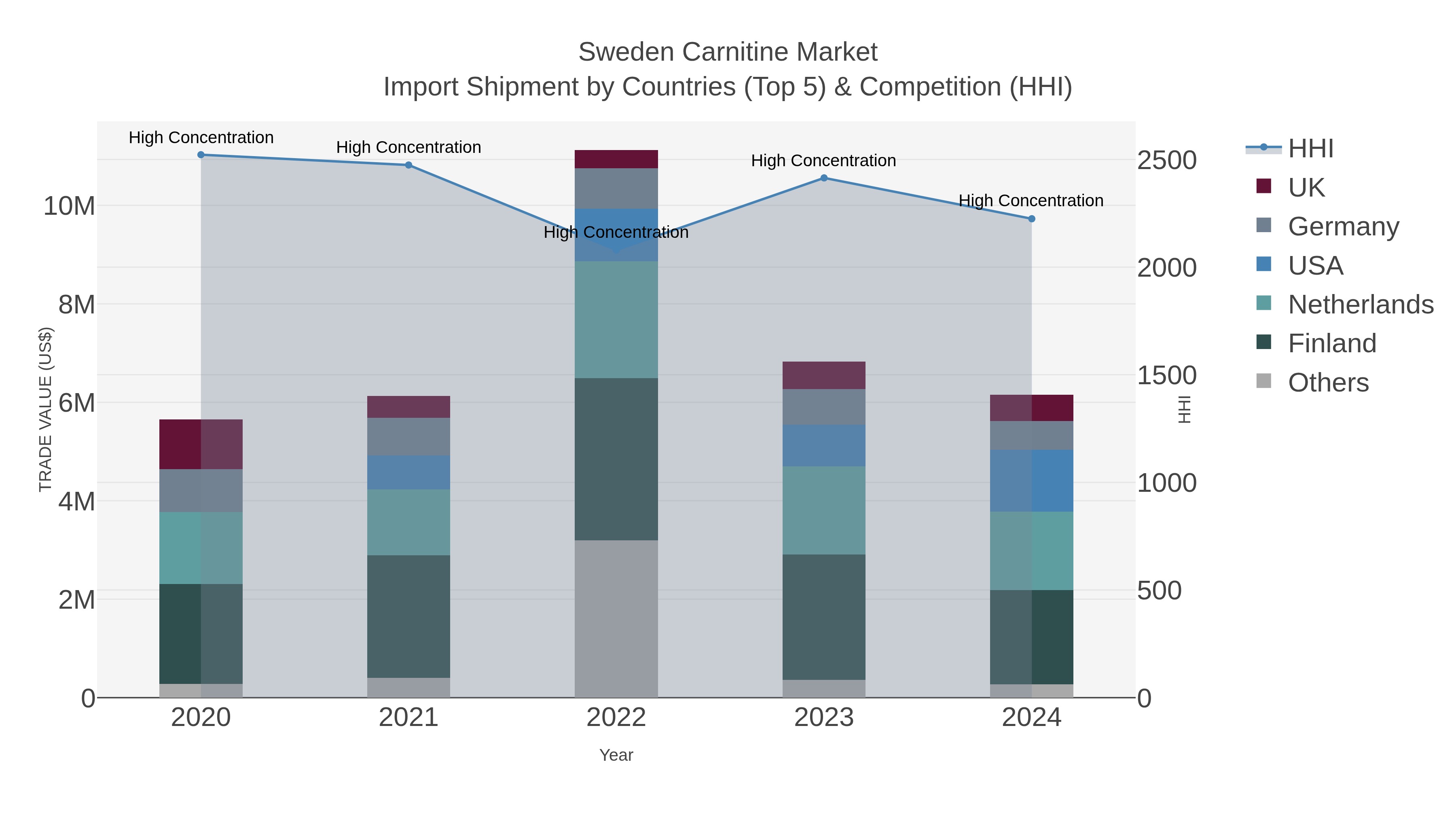Sweden Carnitine Market Import Shipment by Countries (Top 5) & Competition (HHI)