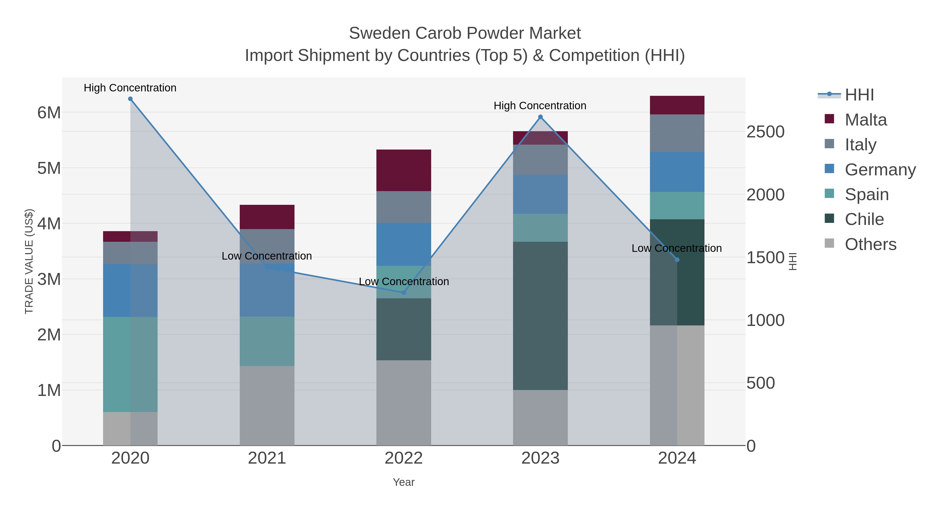 Sweden Carob Powder Market Import Shipment by Countries (Top 5) & Competition (HHI)
