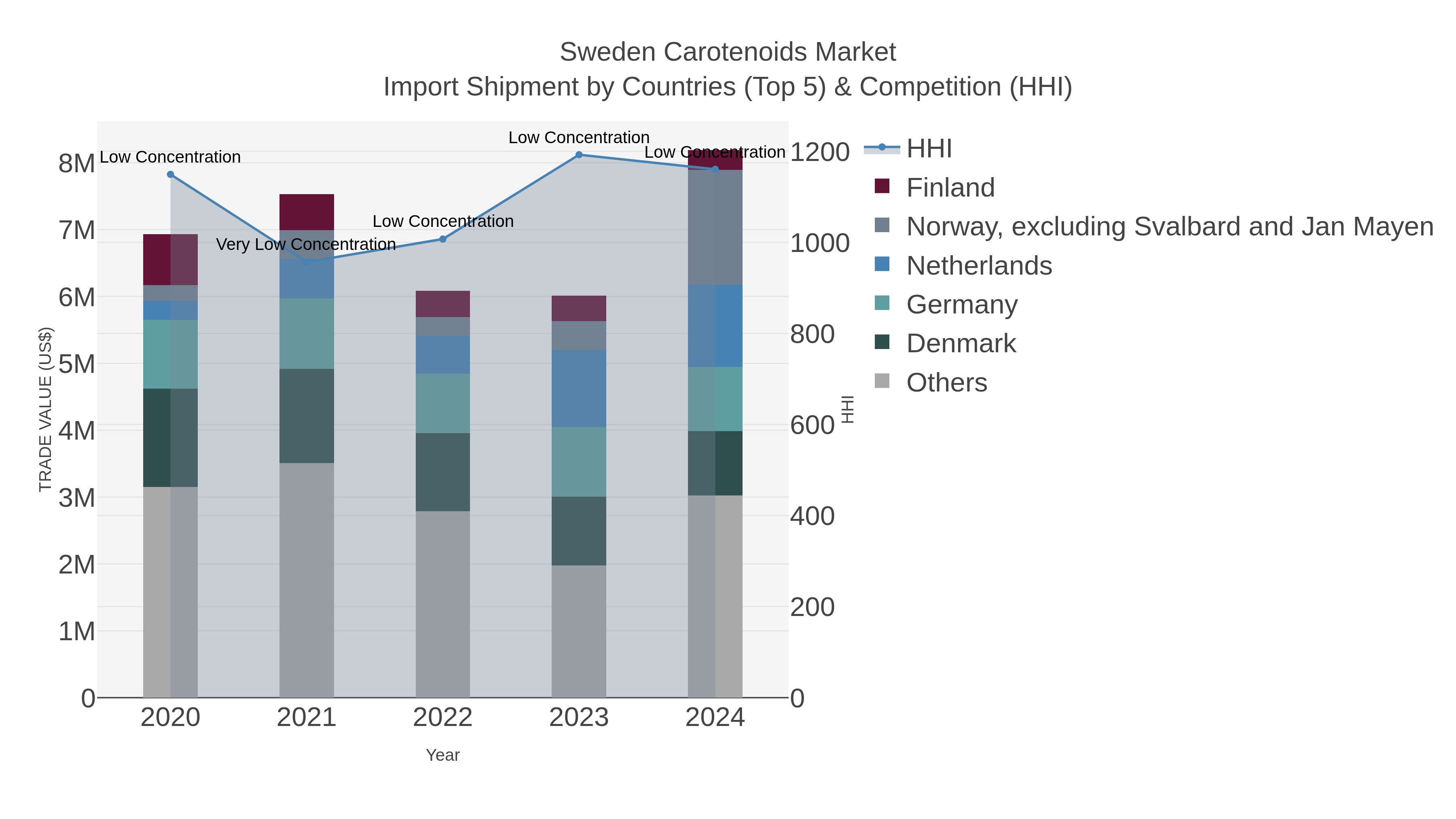 Sweden Carotenoids Market Import Shipment by Countries (Top 5) & Competition (HHI)