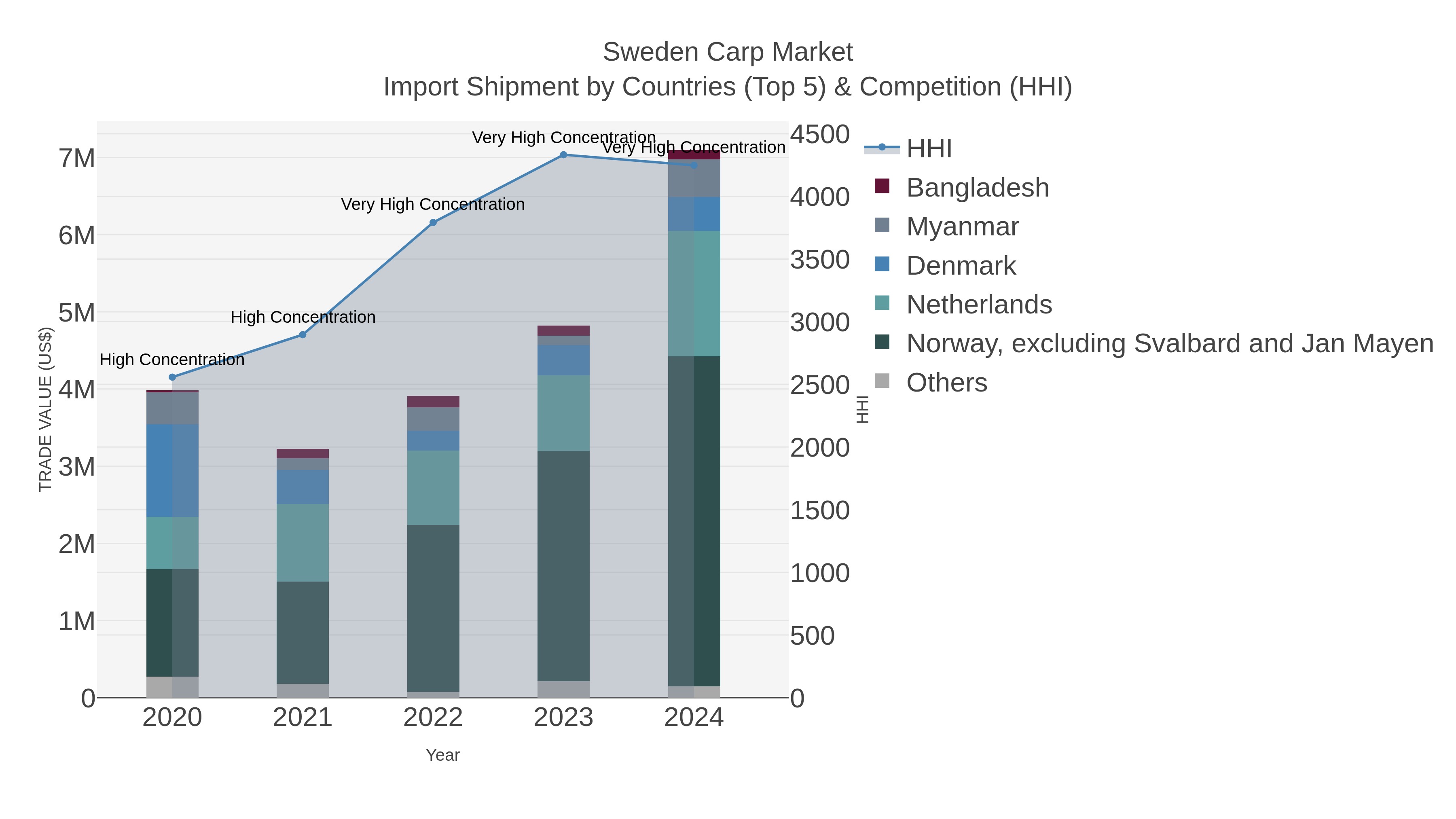 Sweden Carp Market Import Shipment by Countries (Top 5) & Competition (HHI)