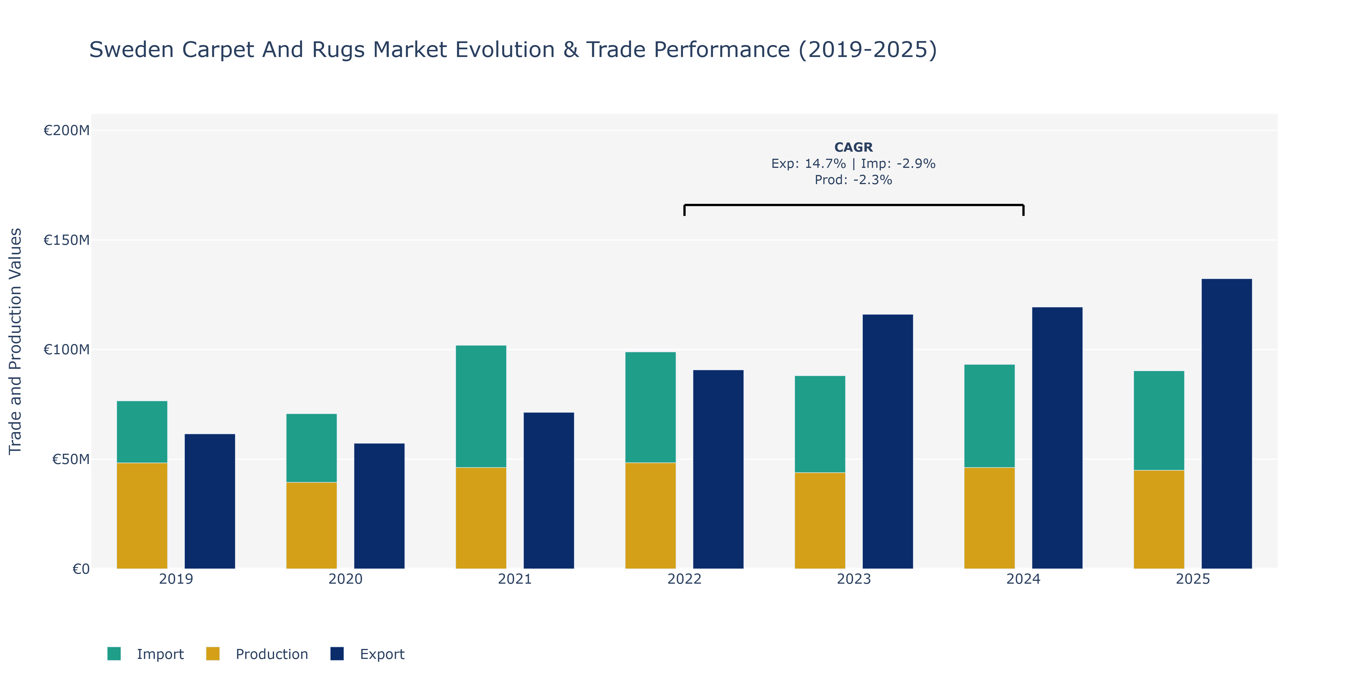 Sweden Carpet And Rugs Market: Production & Trade Performance (2019-2025)