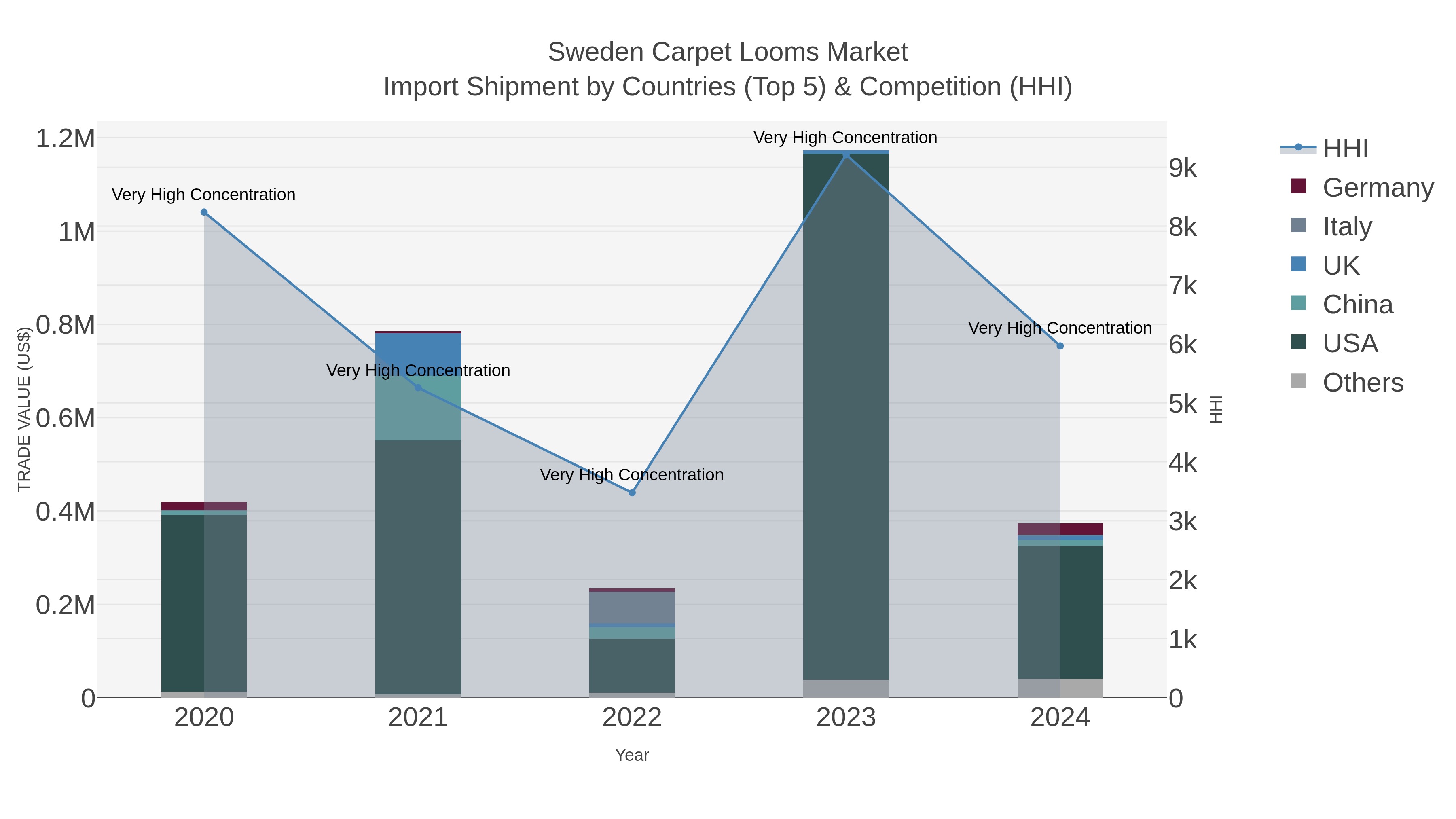 Sweden Carpet Looms Market Import Shipment by Countries (Top 5) & Competition (HHI)
