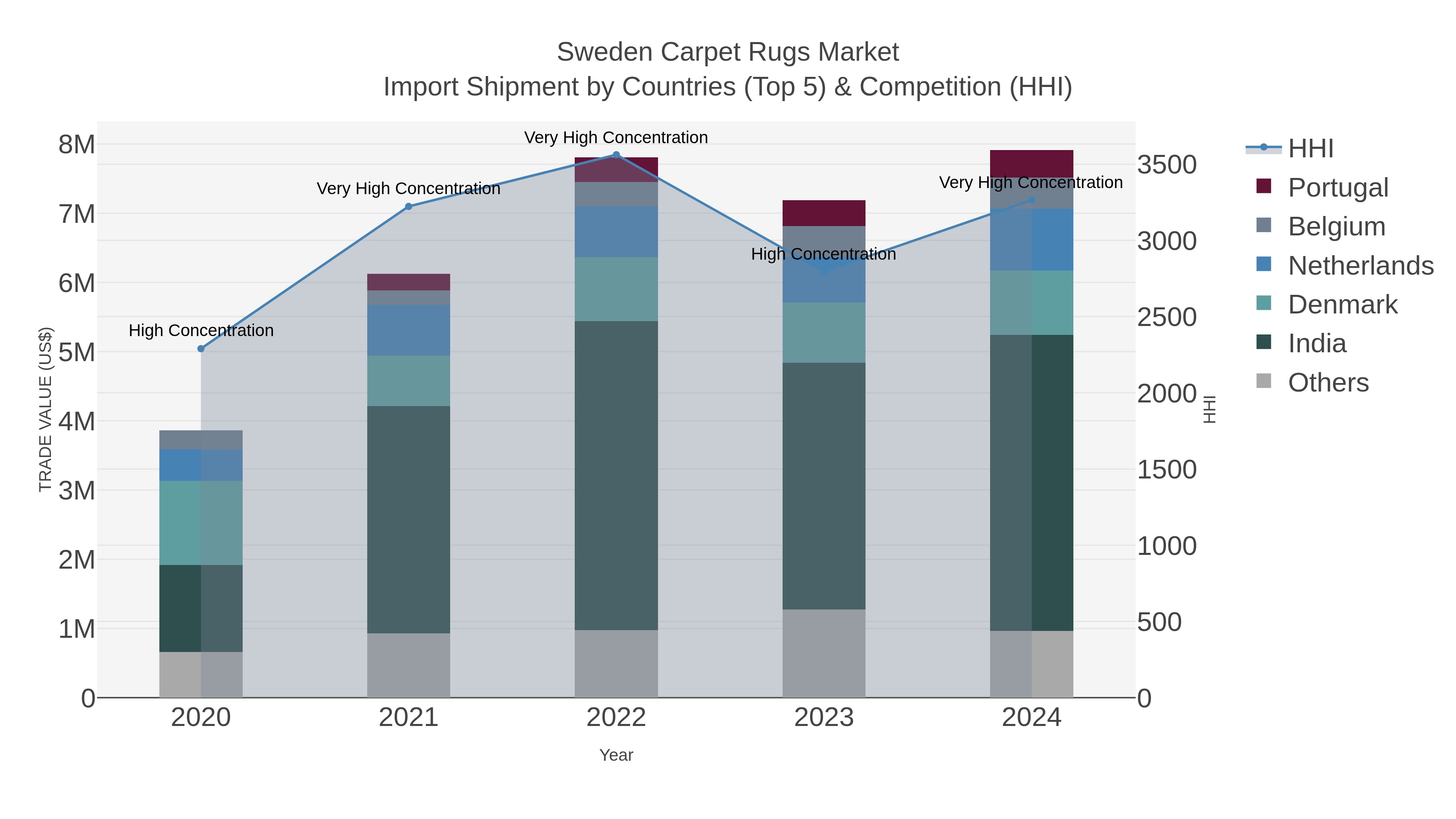Sweden Carpet Rugs Market Import Shipment by Countries (Top 5) & Competition (HHI)