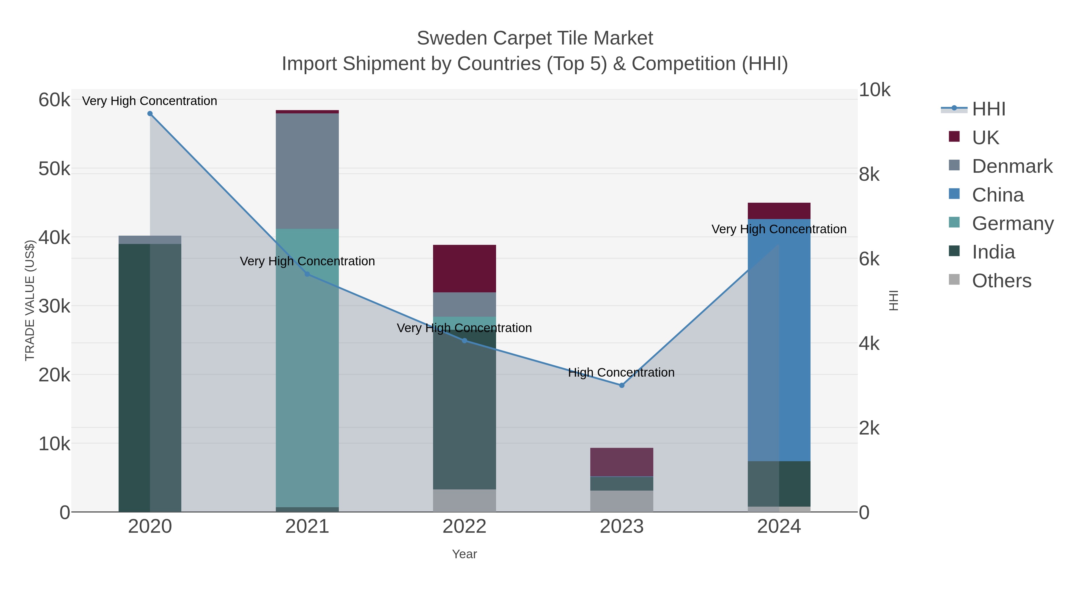 Sweden Carpet Tile Market Import Shipment by Countries (Top 5) & Competition (HHI)