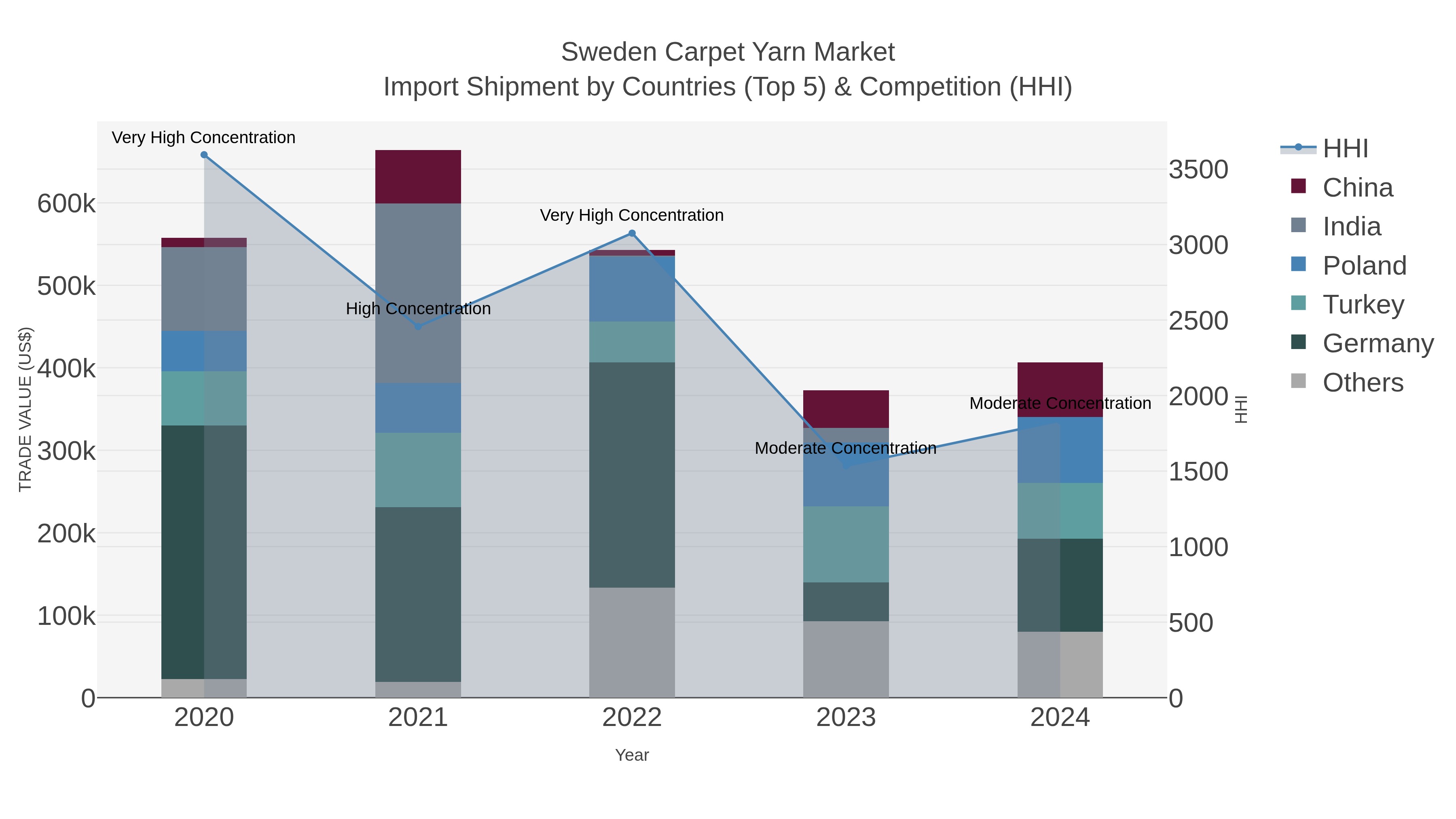 Sweden Carpet Yarn Market Import Shipment by Countries (Top 5) & Competition (HHI)