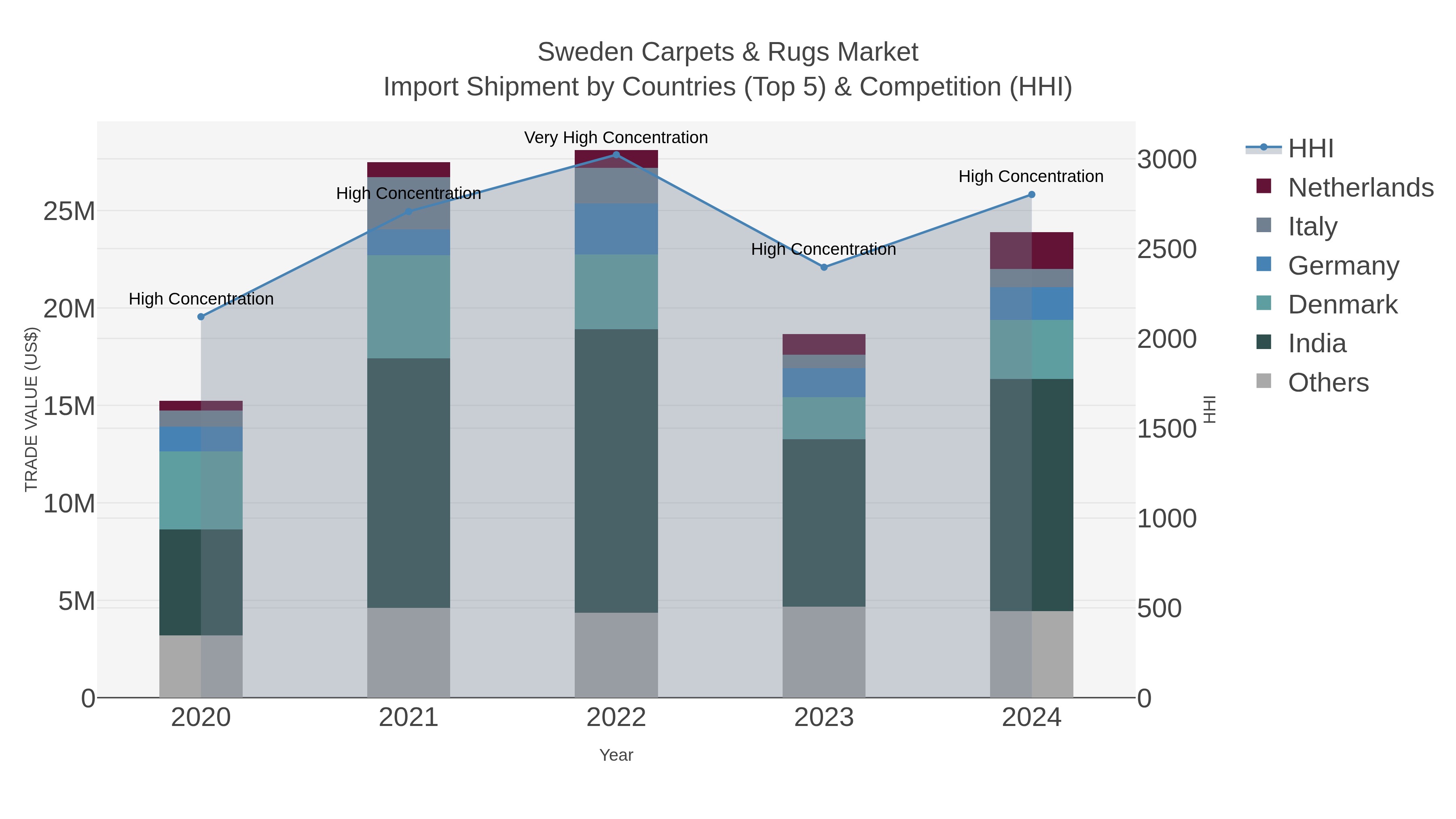 Sweden Carpets & Rugs Market Import Shipment by Countries (Top 5) & Competition (HHI)
