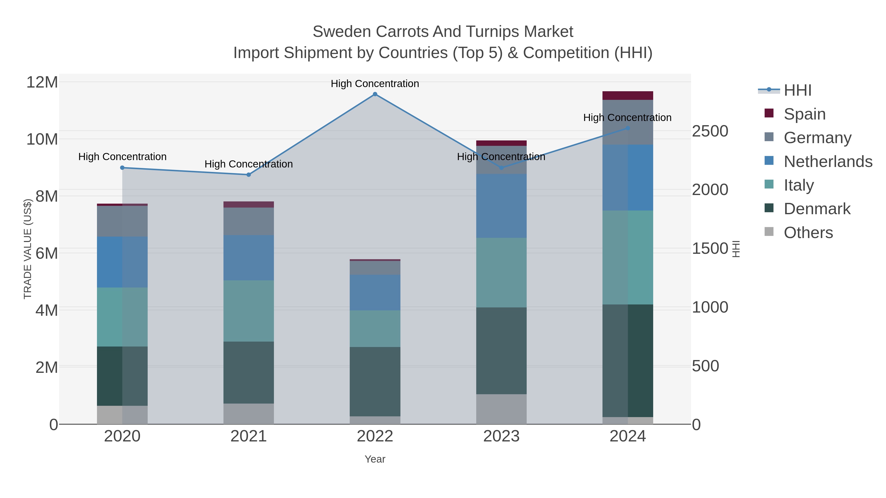 Sweden Carrots And Turnips Market Import Shipment by Countries (Top 5) & Competition (HHI)