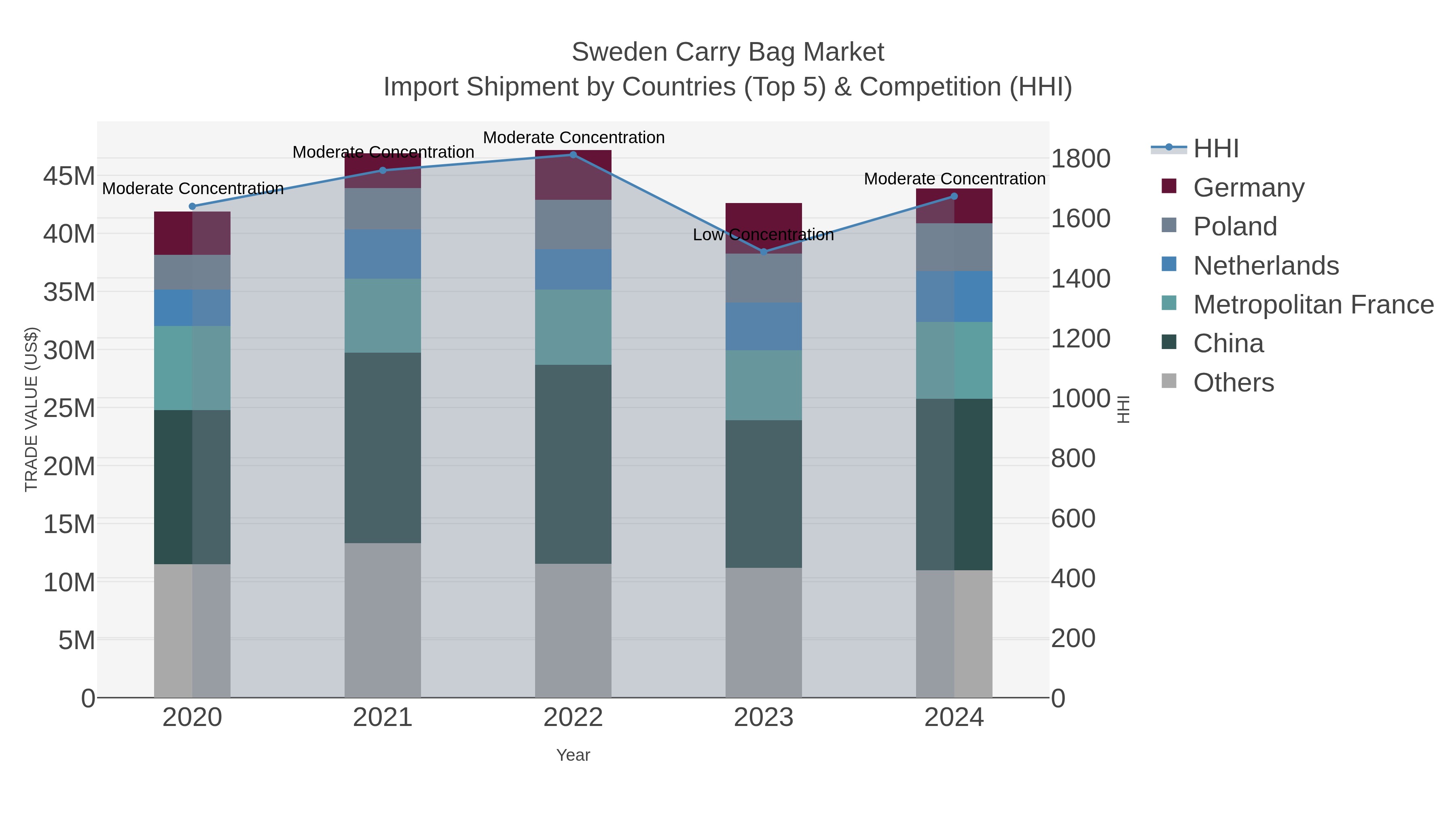 Sweden Carry Bag Market Import Shipment by Countries (Top 5) & Competition (HHI)