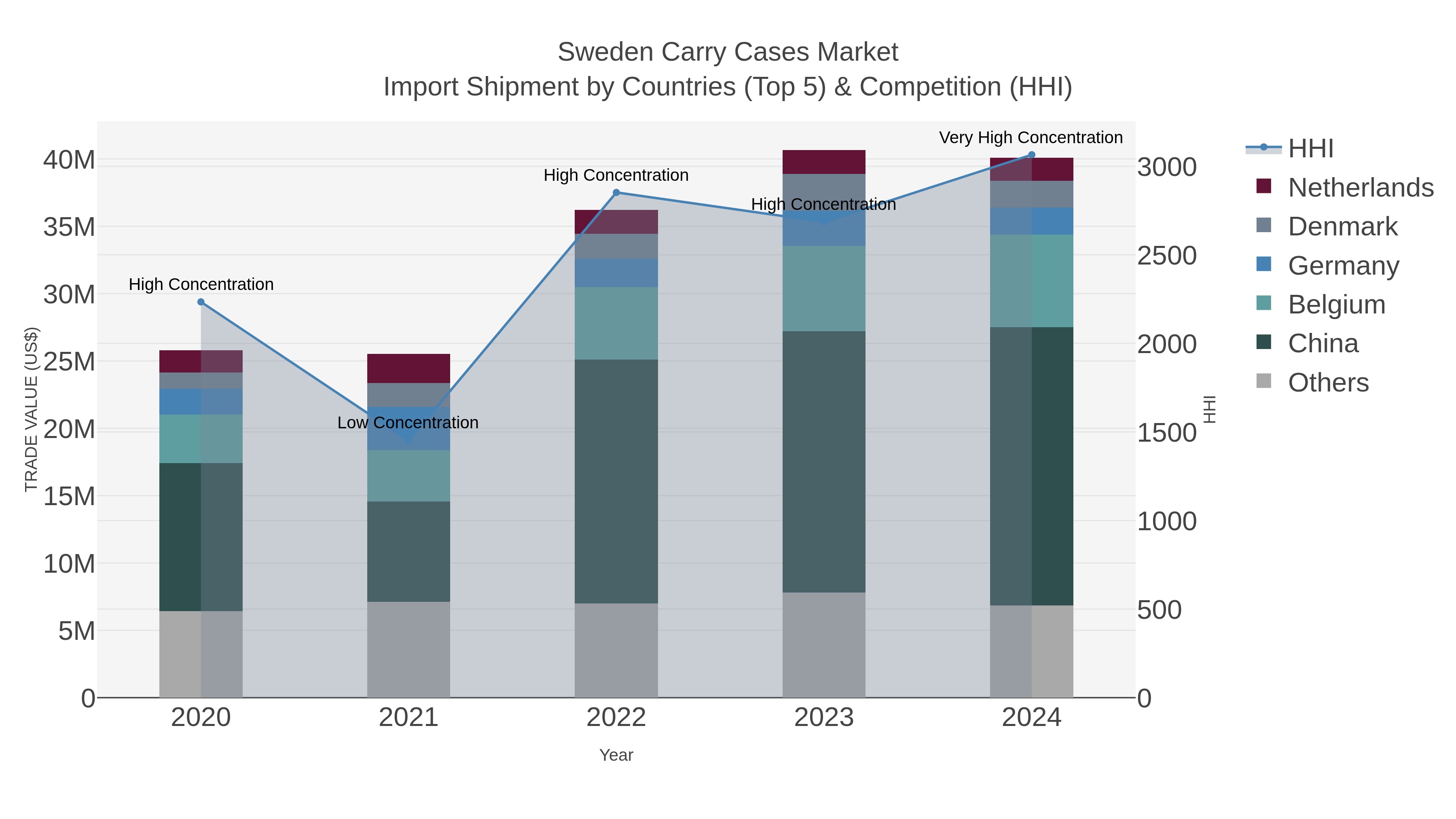 Sweden Carry Cases Market Import Shipment by Countries (Top 5) & Competition (HHI)
