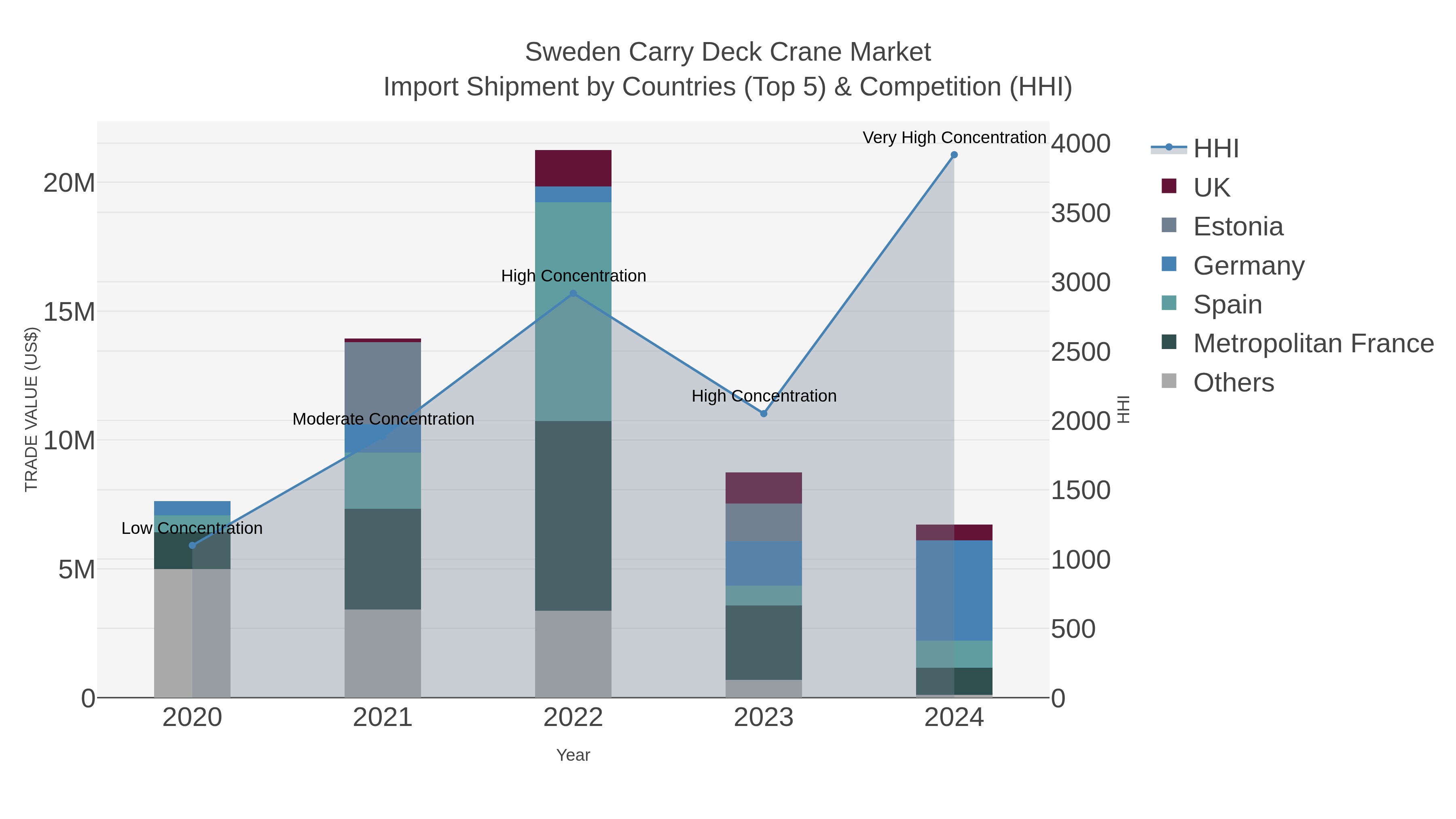 Sweden Carry Deck Crane Market Import Shipment by Countries (Top 5) & Competition (HHI)