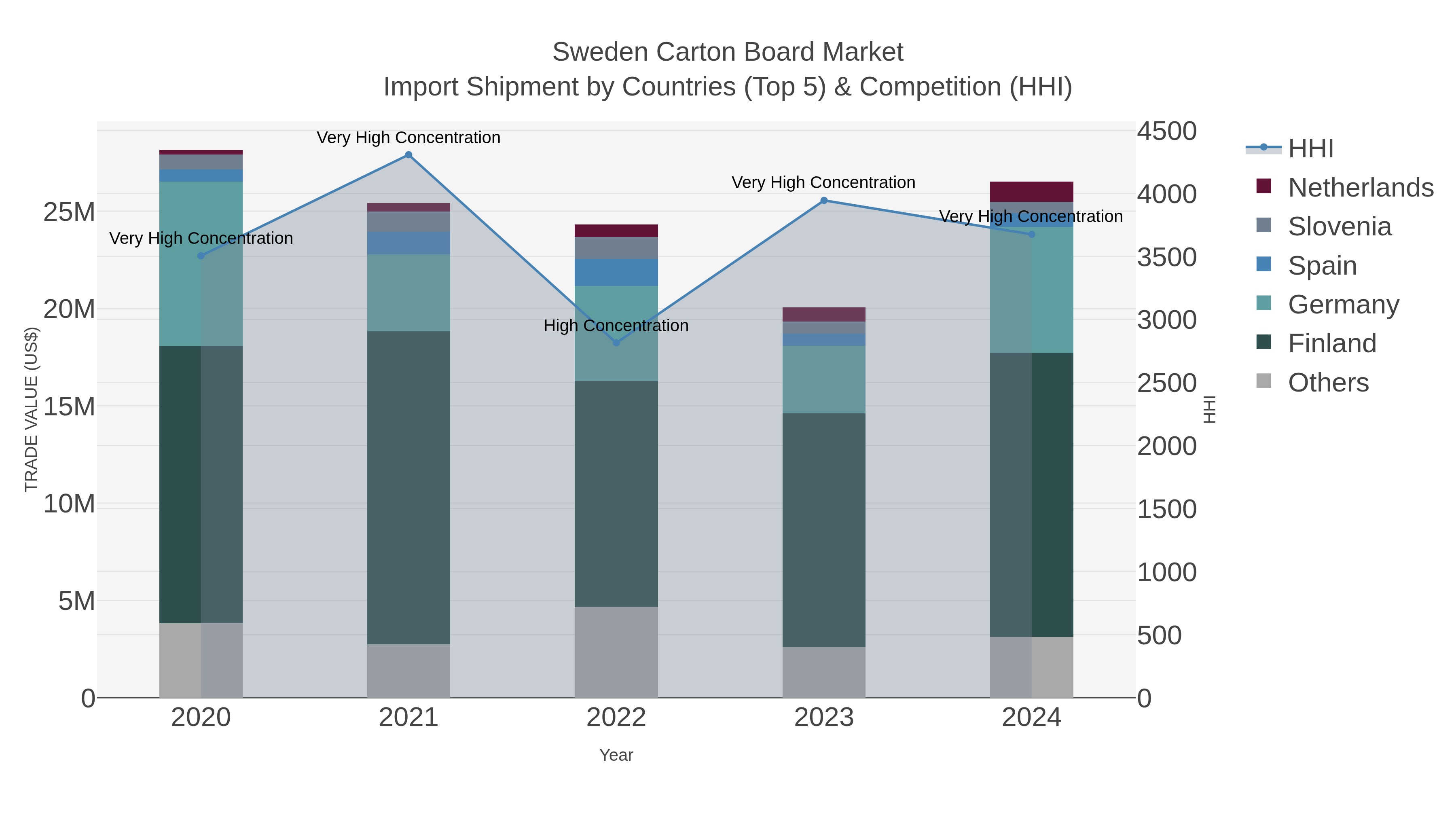 Sweden Carton Board Market Import Shipment by Countries (Top 5) & Competition (HHI)