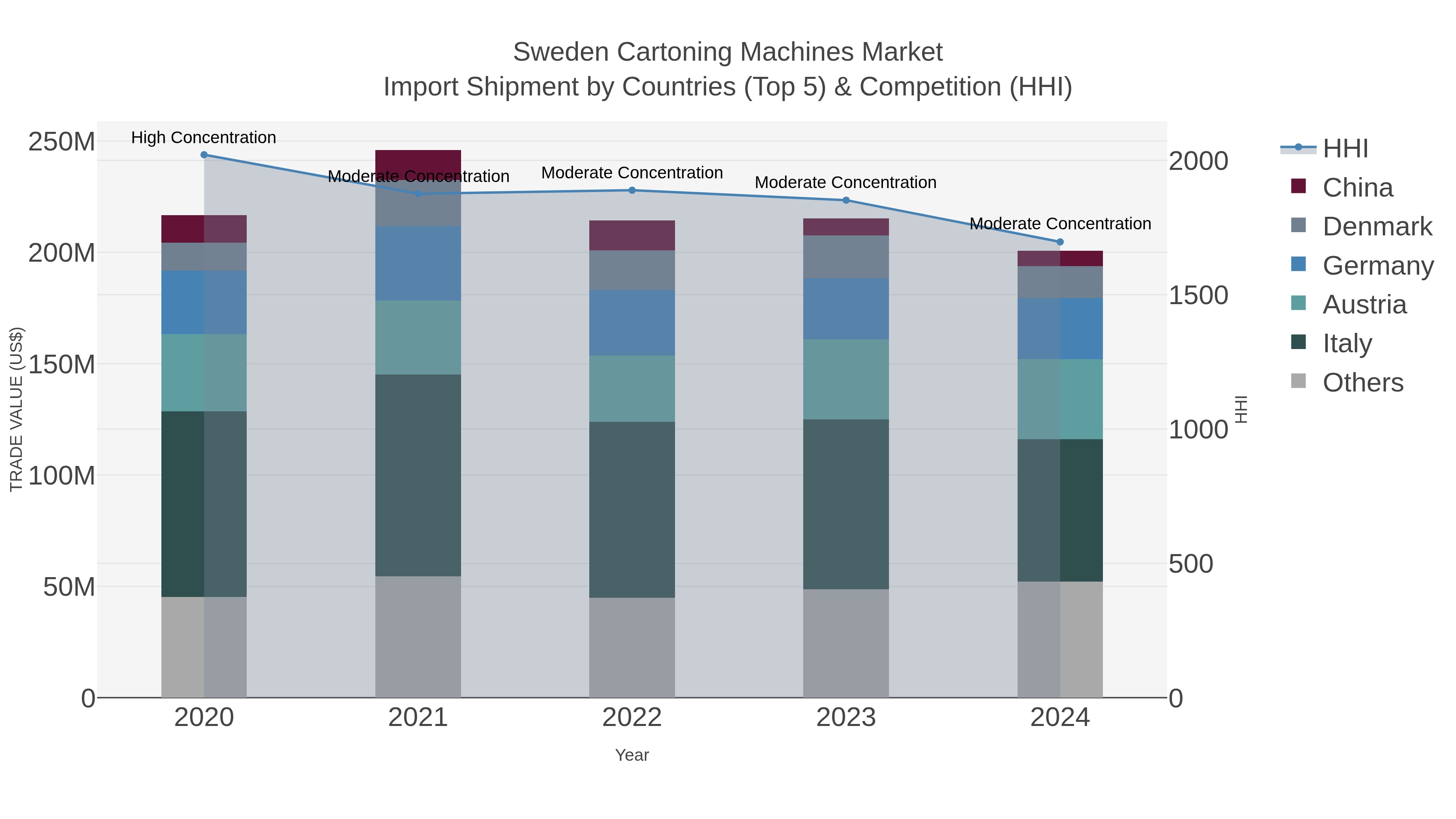 Sweden Cartoning Machines Market Import Shipment by Countries (Top 5) & Competition (HHI)