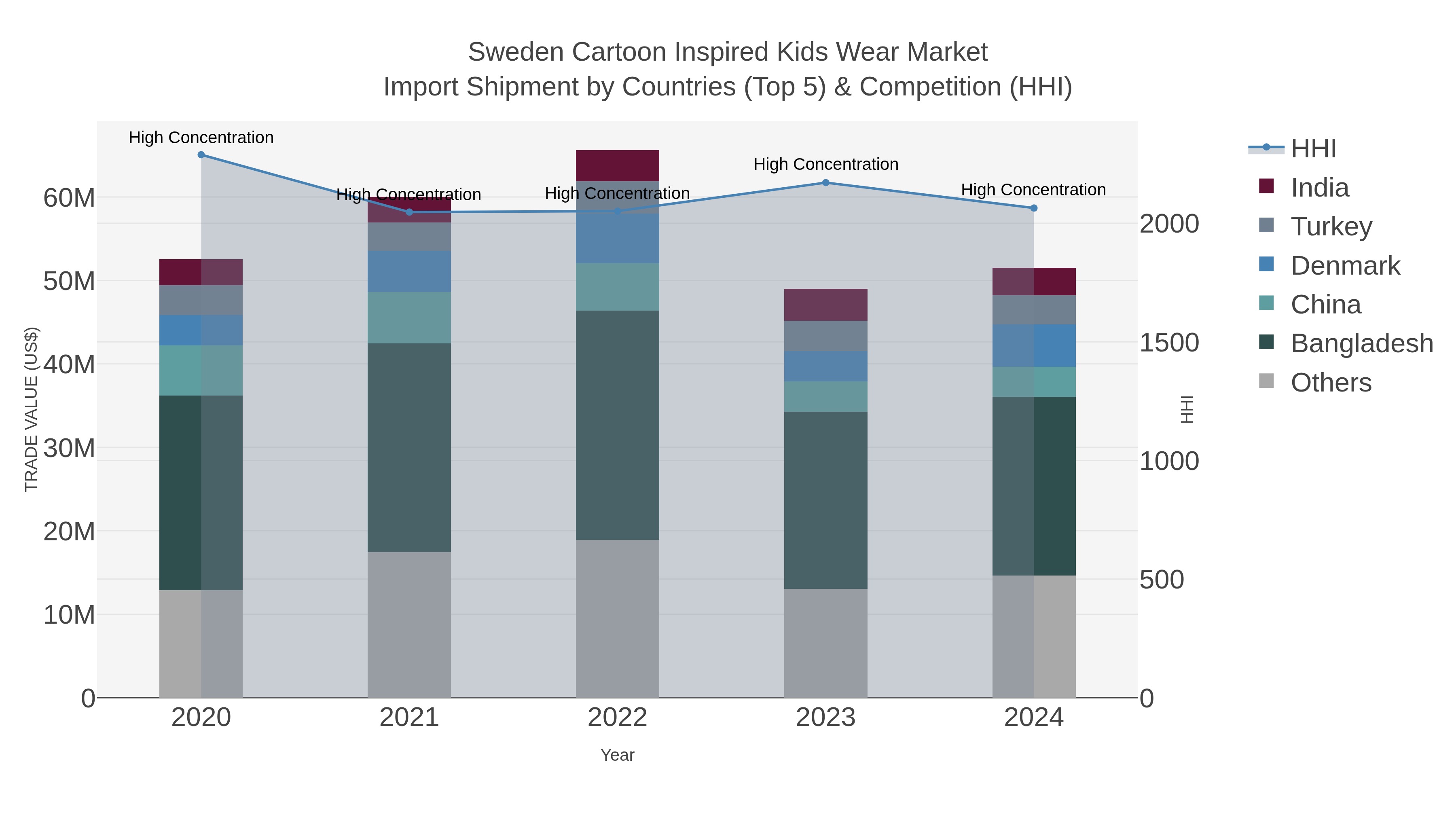 Sweden Cartoon Inspired Kids Wear Market Import Shipment by Countries (Top 5) & Competition (HHI)