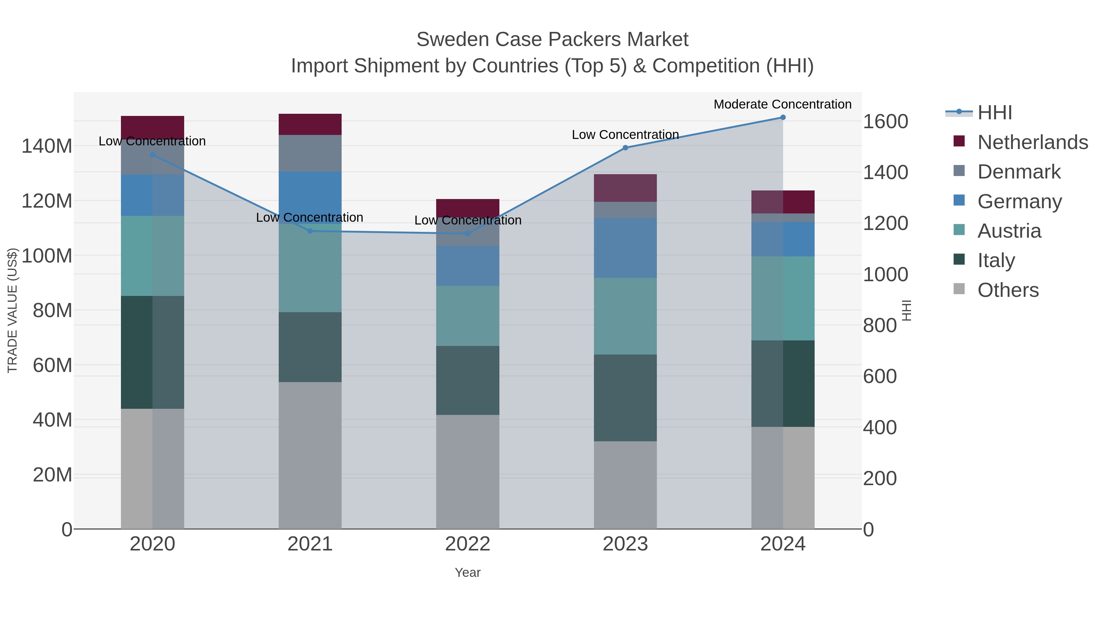Sweden Case Packers Market Import Shipment by Countries (Top 5) & Competition (HHI)