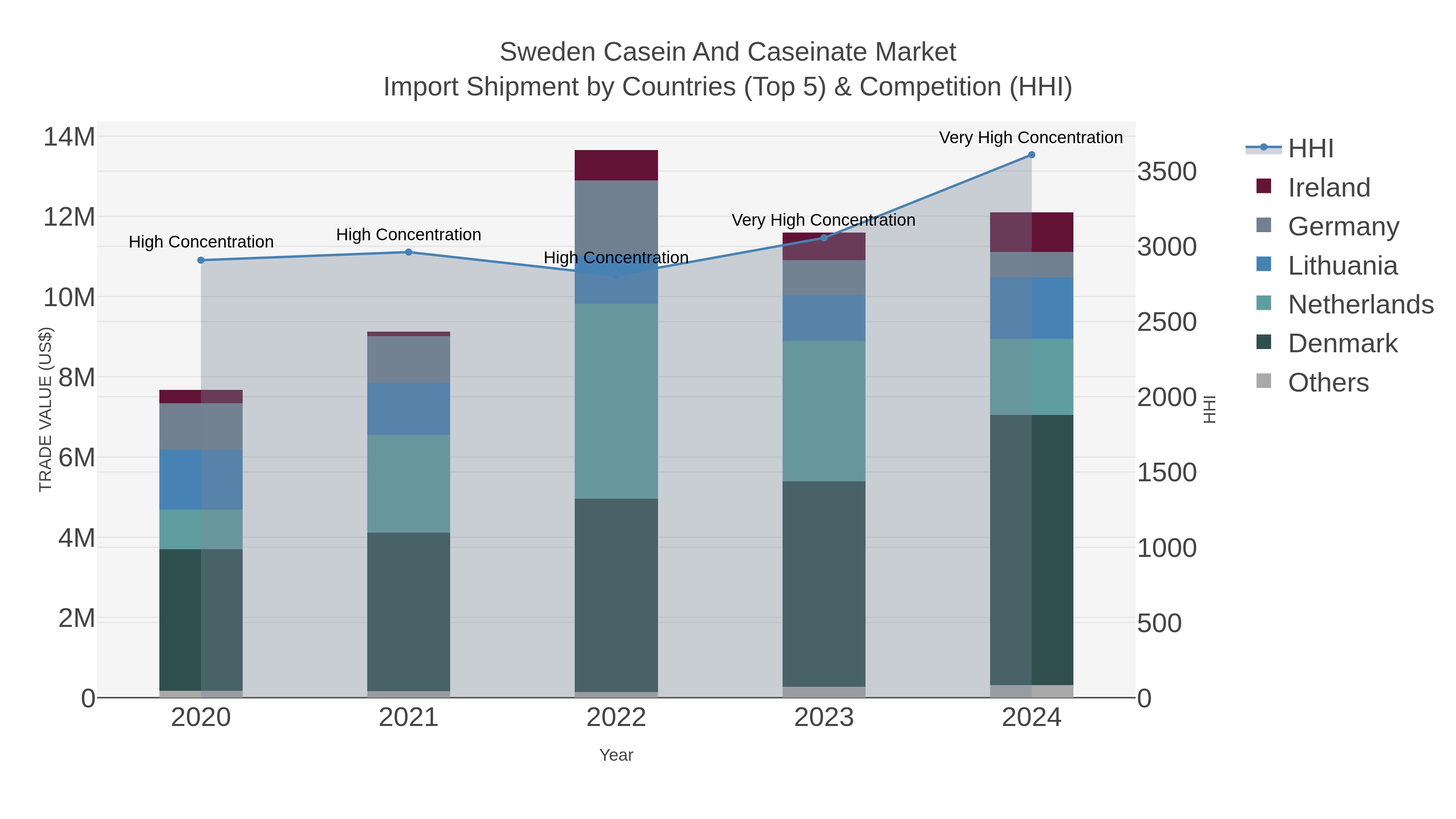 Sweden Casein And Caseinate Market Import Shipment by Countries (Top 5) & Competition (HHI)