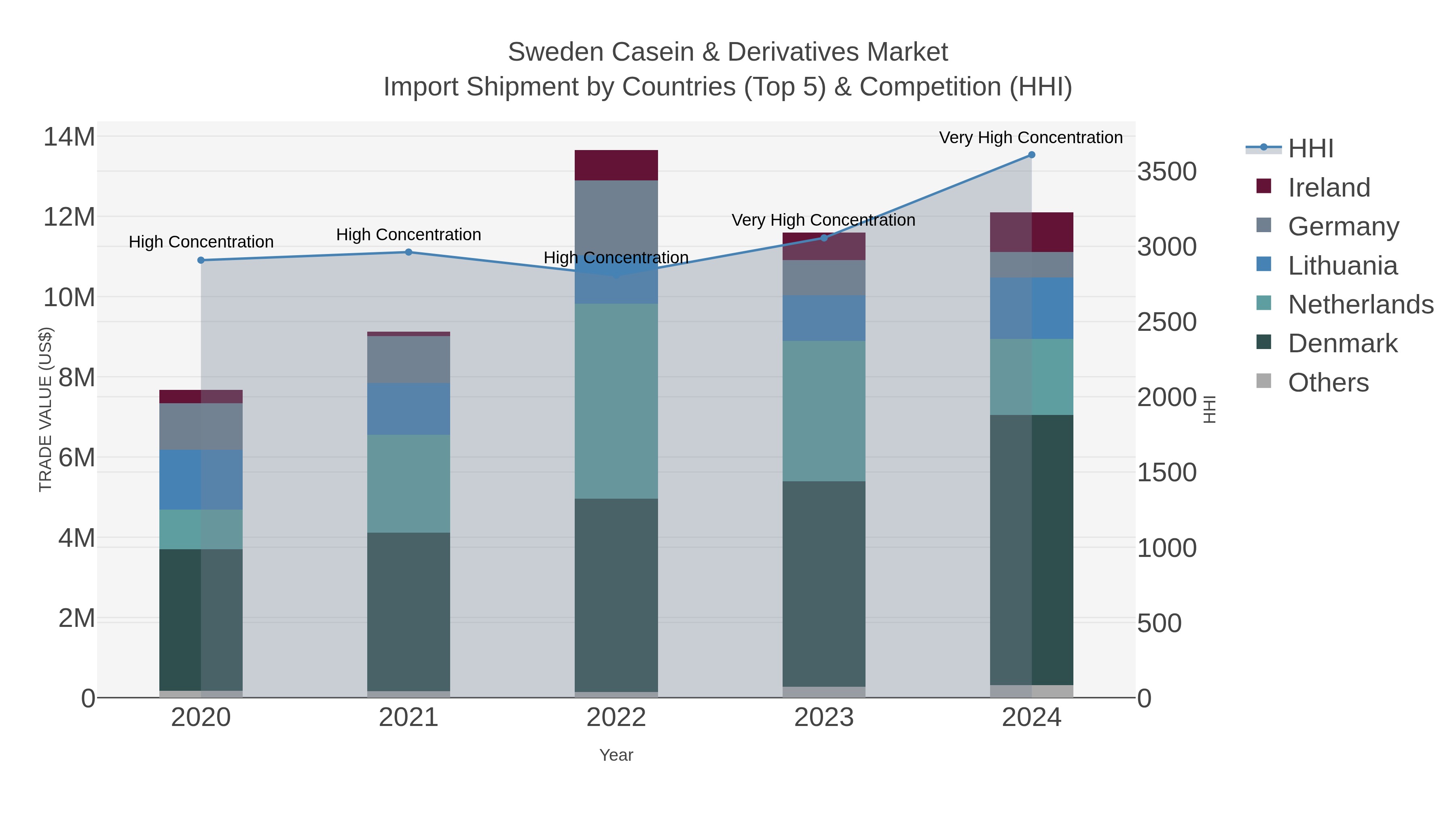 Sweden Casein & Derivatives Market Import Shipment by Countries (Top 5) & Competition (HHI)
