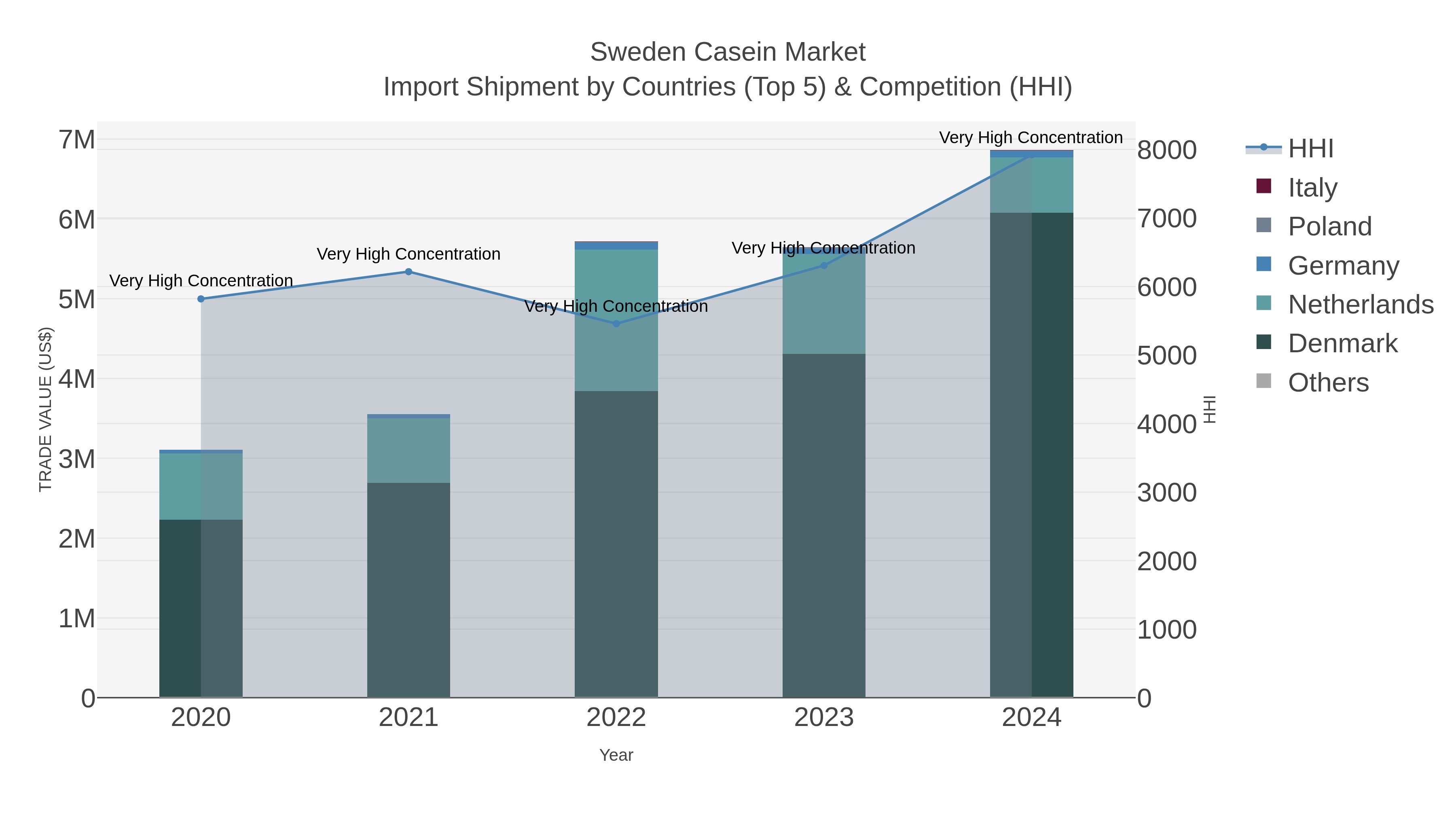 Sweden Casein Market Import Shipment by Countries (Top 5) & Competition (HHI)