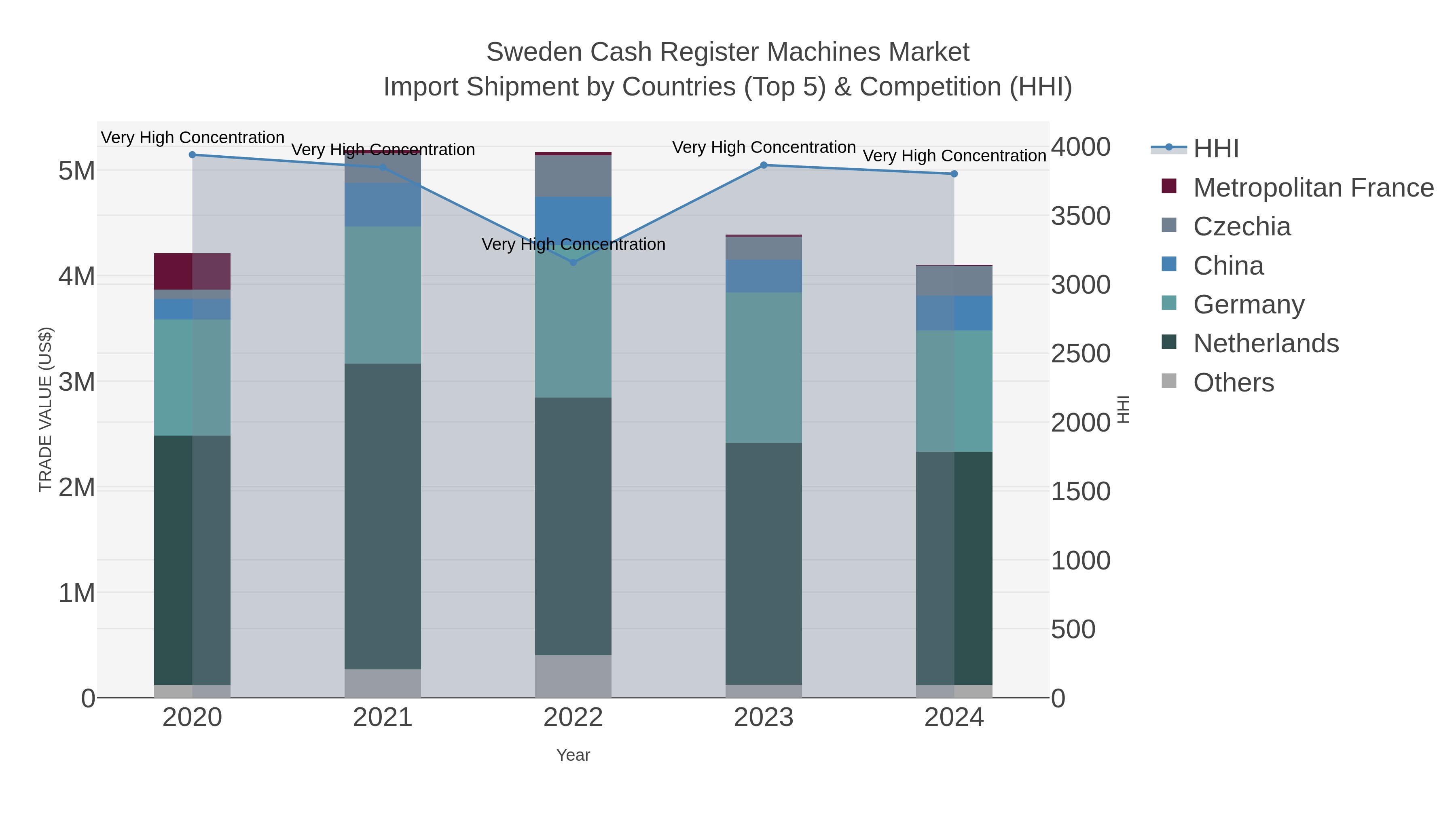 Sweden Cash Register Machines Market Import Shipment by Countries (Top 5) & Competition (HHI)